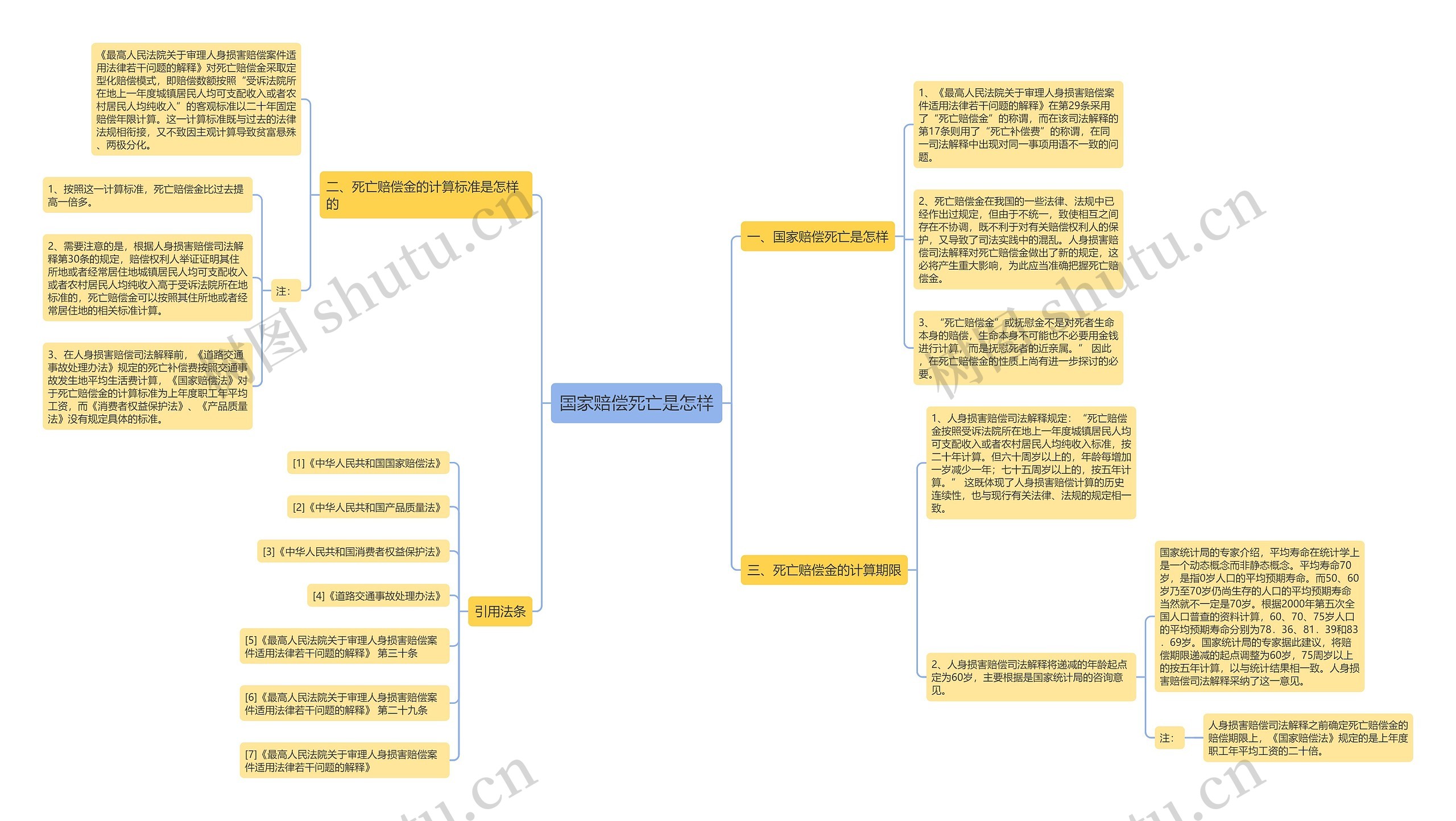 国家赔偿死亡是怎样思维导图