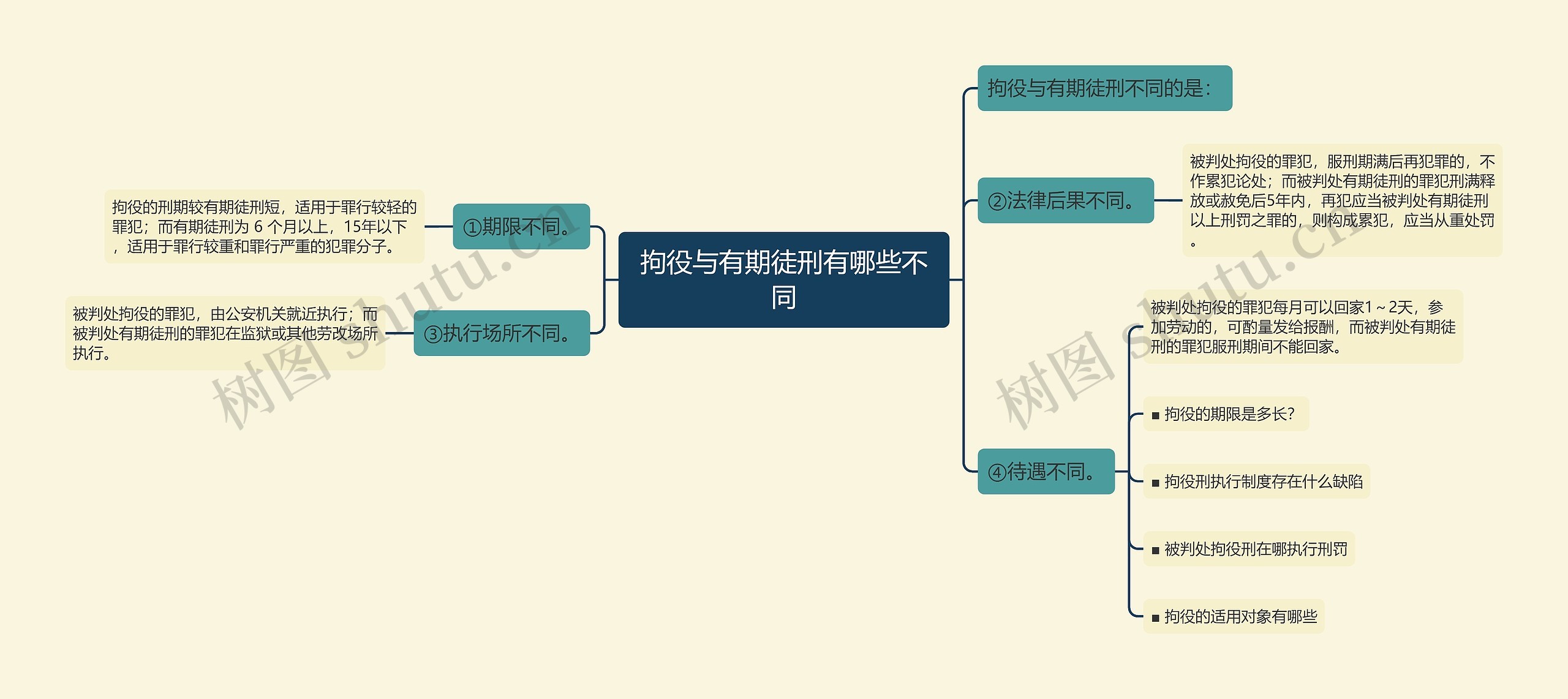 拘役与有期徒刑有哪些不同思维导图