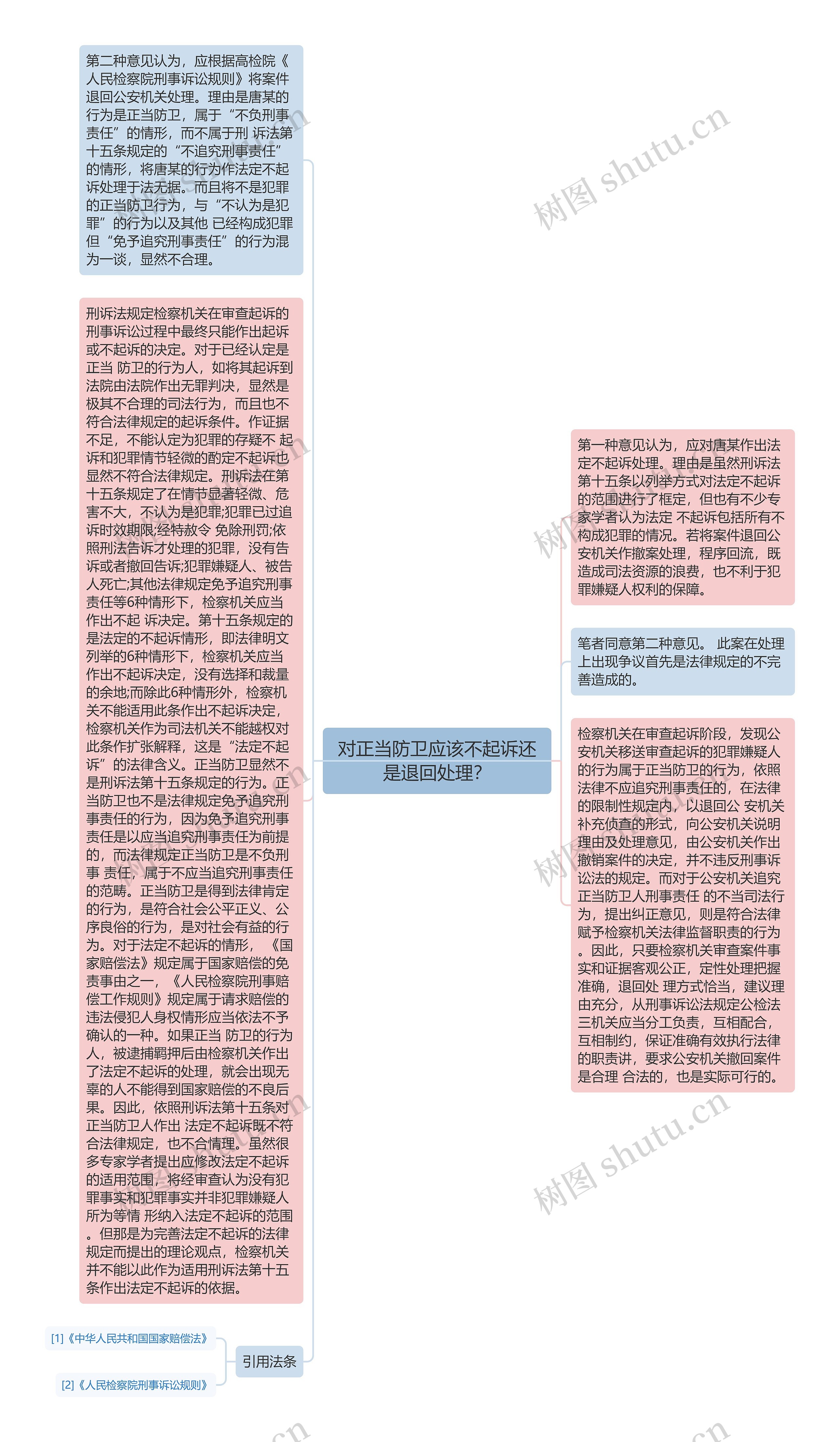 对正当防卫应该不起诉还是退回处理？思维导图