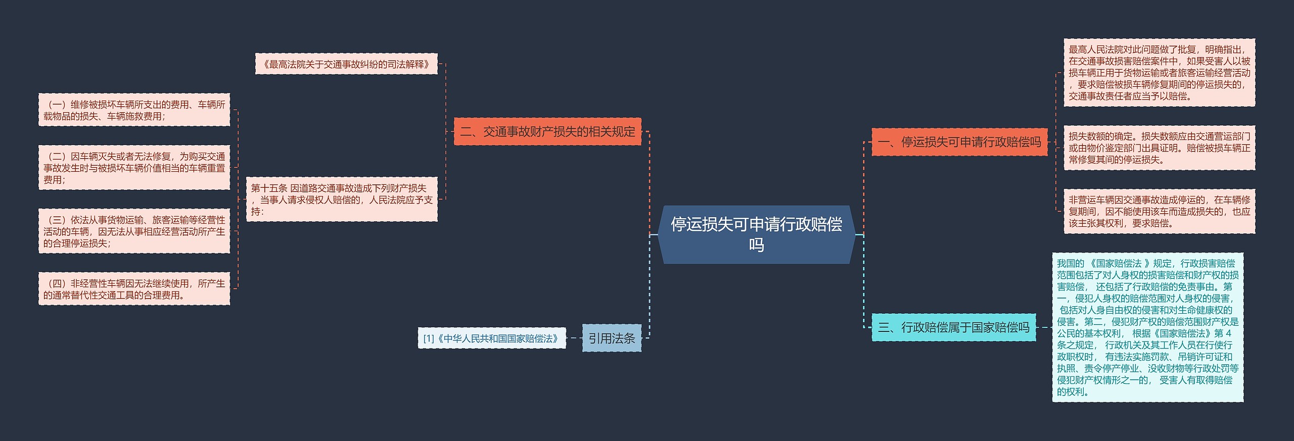 停运损失可申请行政赔偿吗思维导图