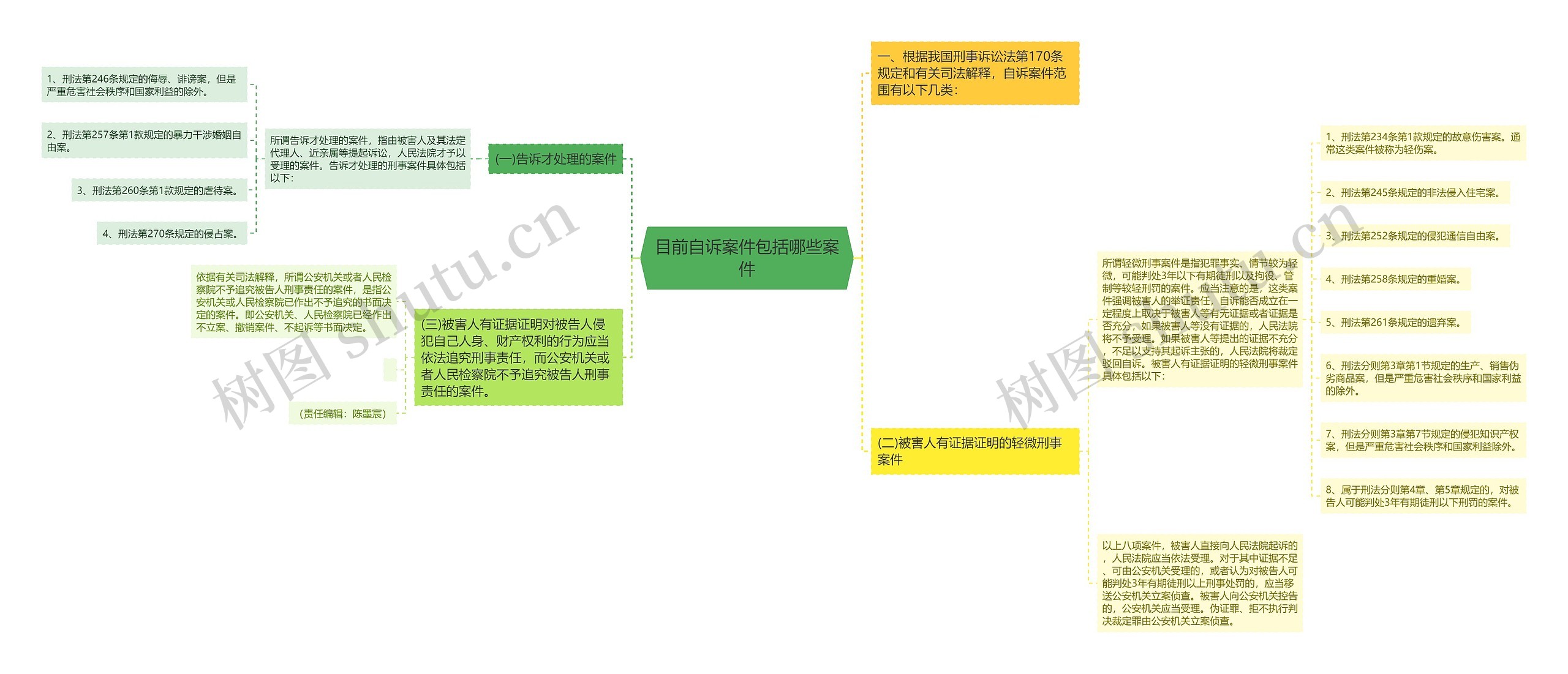 目前自诉案件包括哪些案件思维导图