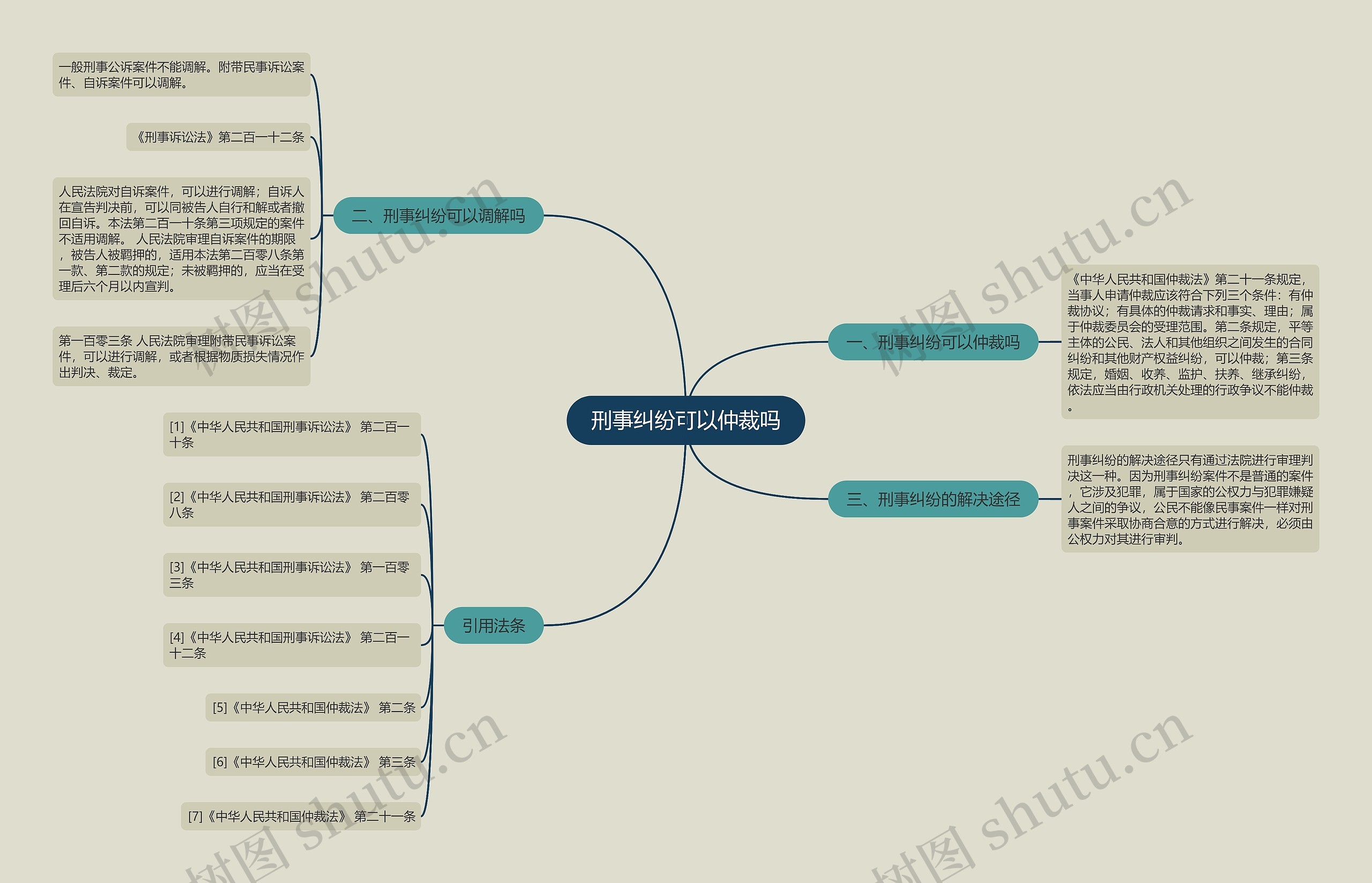 刑事纠纷可以仲裁吗思维导图