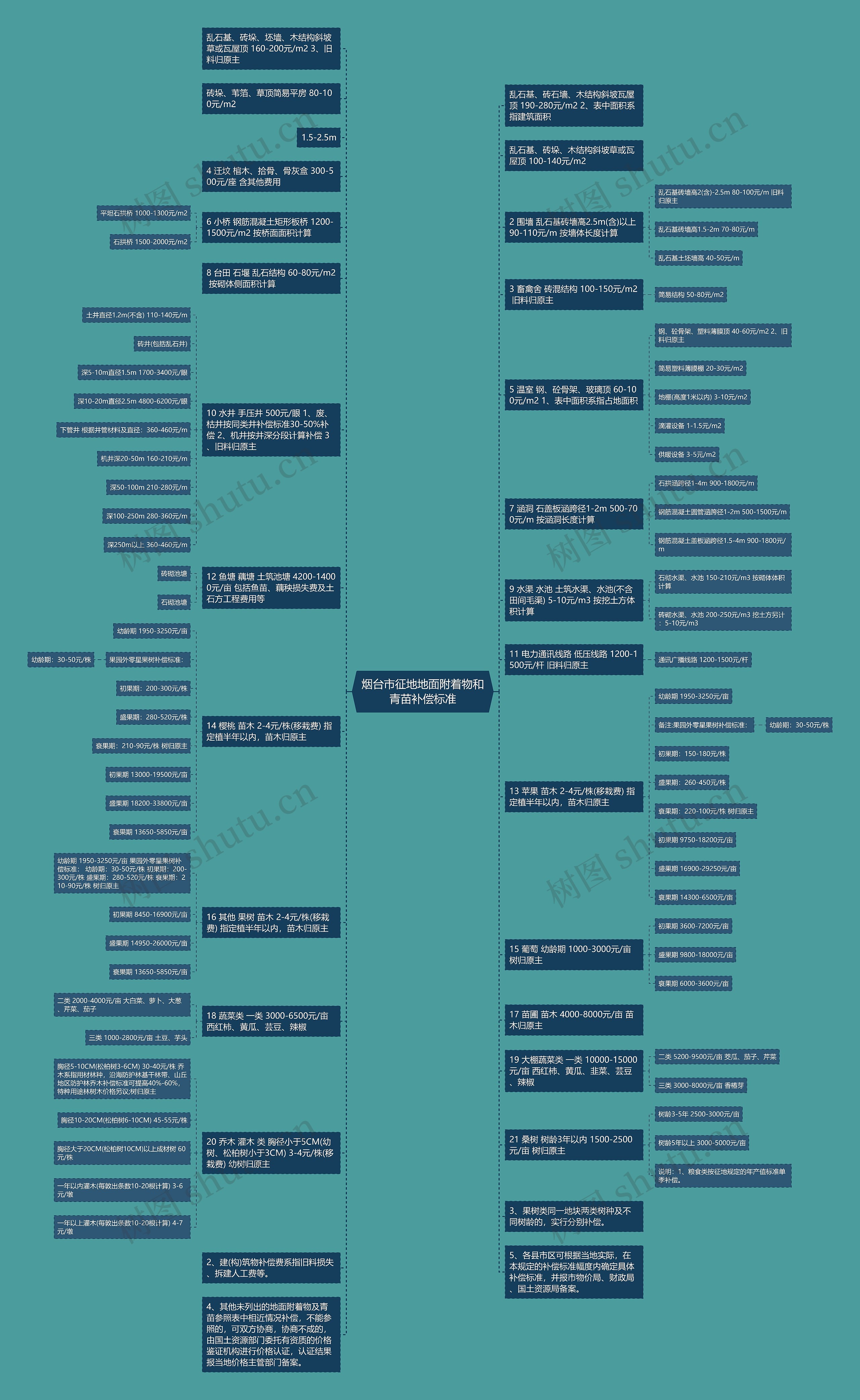 烟台市征地地面附着物和青苗补偿标准思维导图