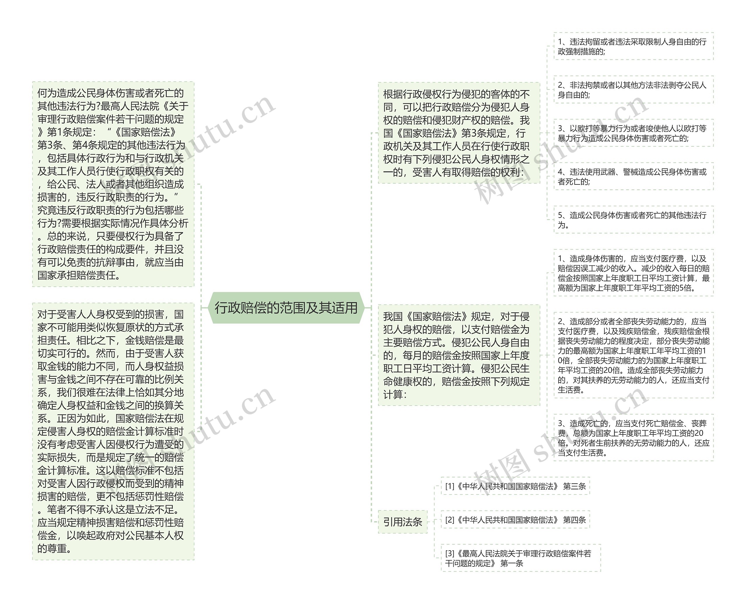 行政赔偿的范围及其适用思维导图