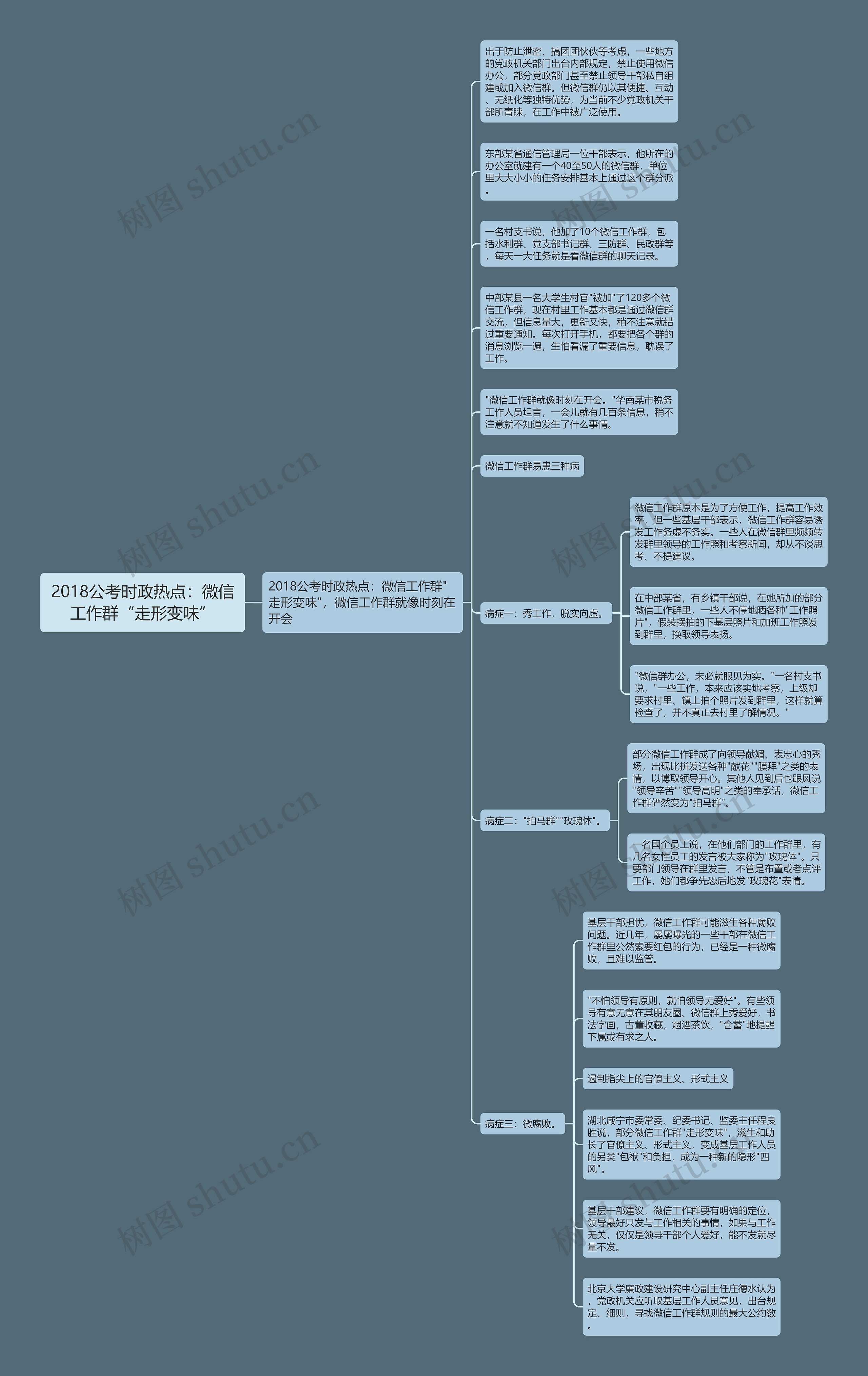 2018公考时政热点：微信工作群“走形变味”思维导图