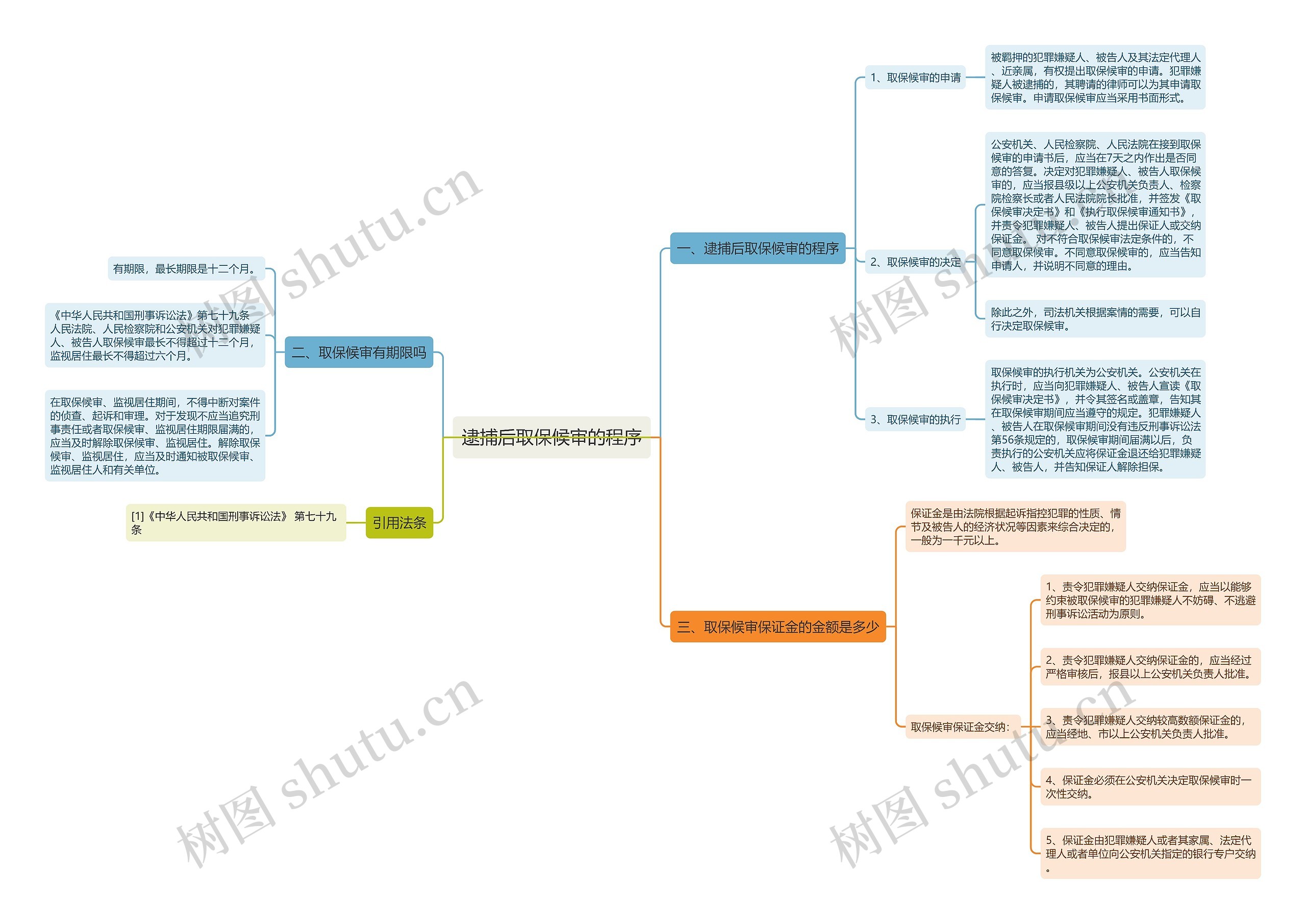 逮捕后取保候审的程序思维导图
