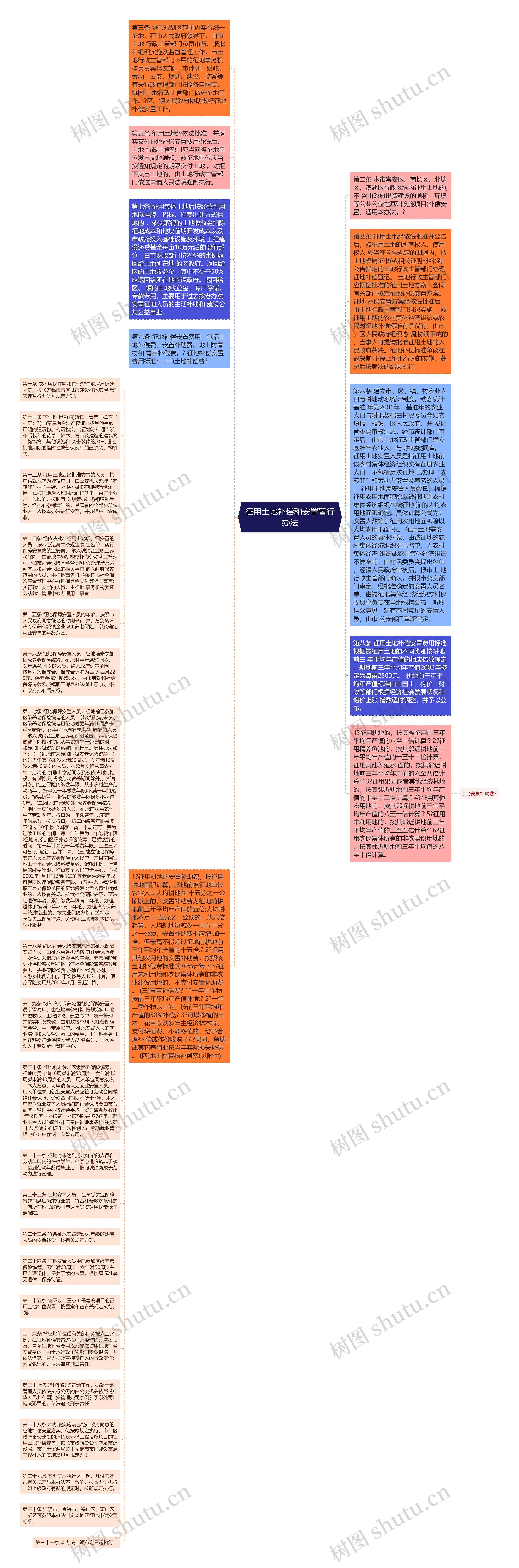 征用土地补偿和安置暂行办法思维导图