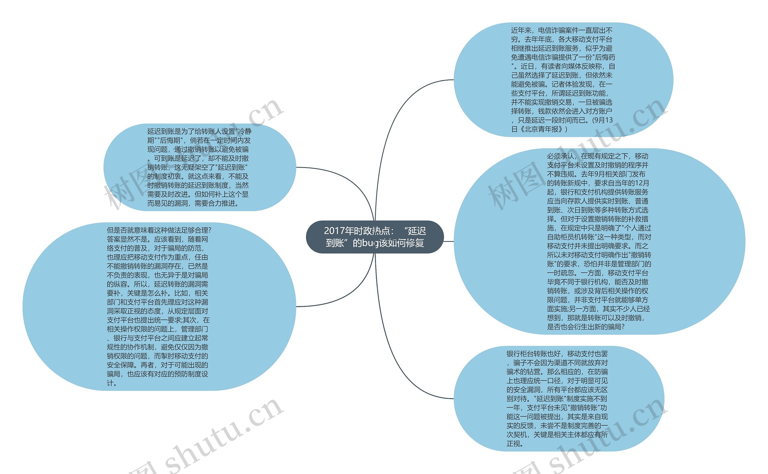 2017年时政热点：“延迟到账”的bug该如何修复思维导图