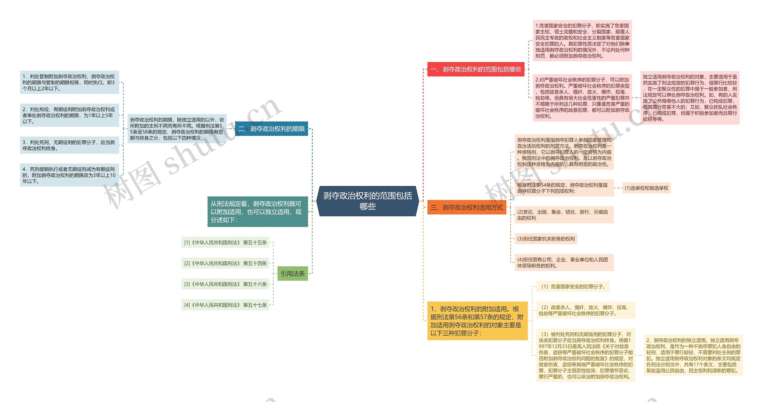 剥夺政治权利的范围包括哪些思维导图