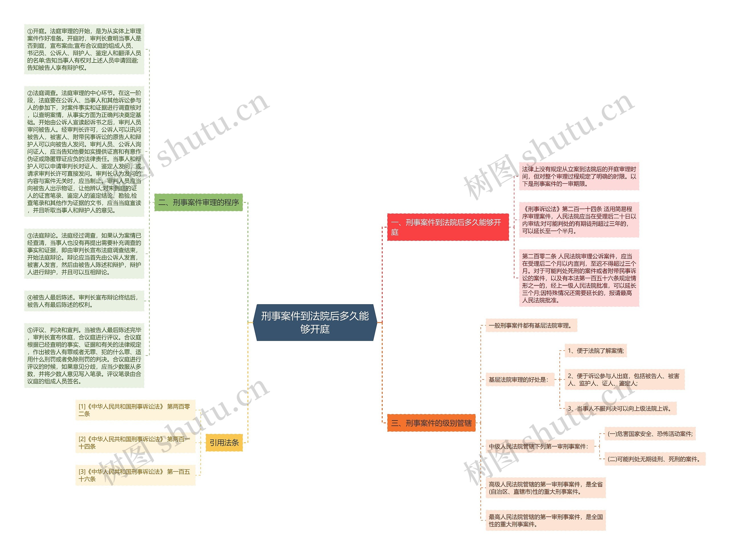 刑事案件到法院后多久能够开庭思维导图