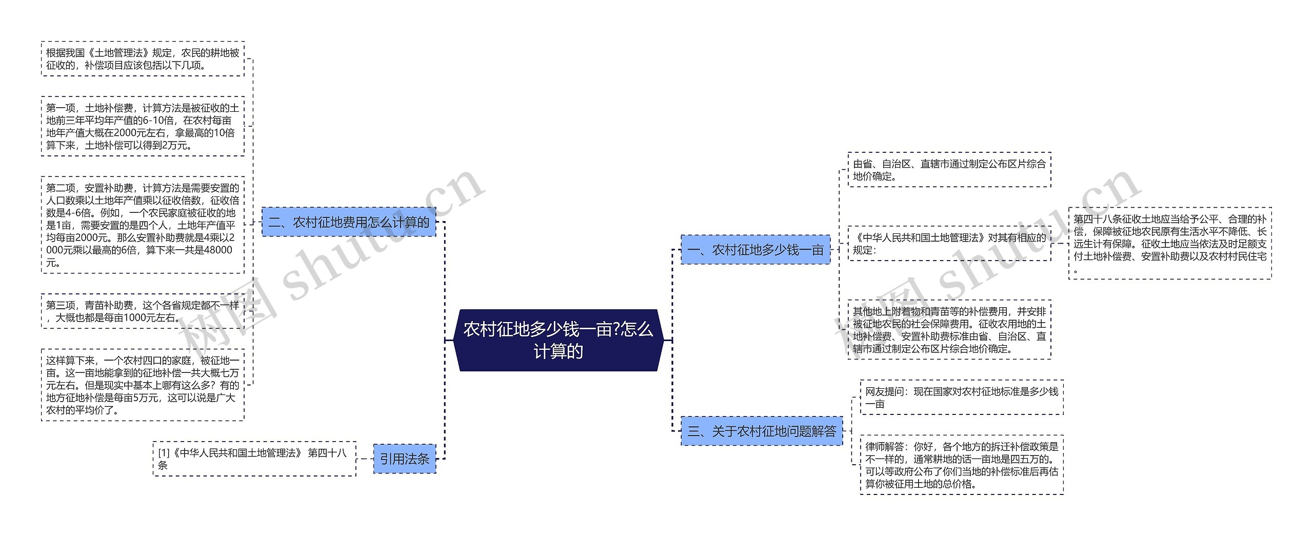 农村征地多少钱一亩?怎么计算的思维导图