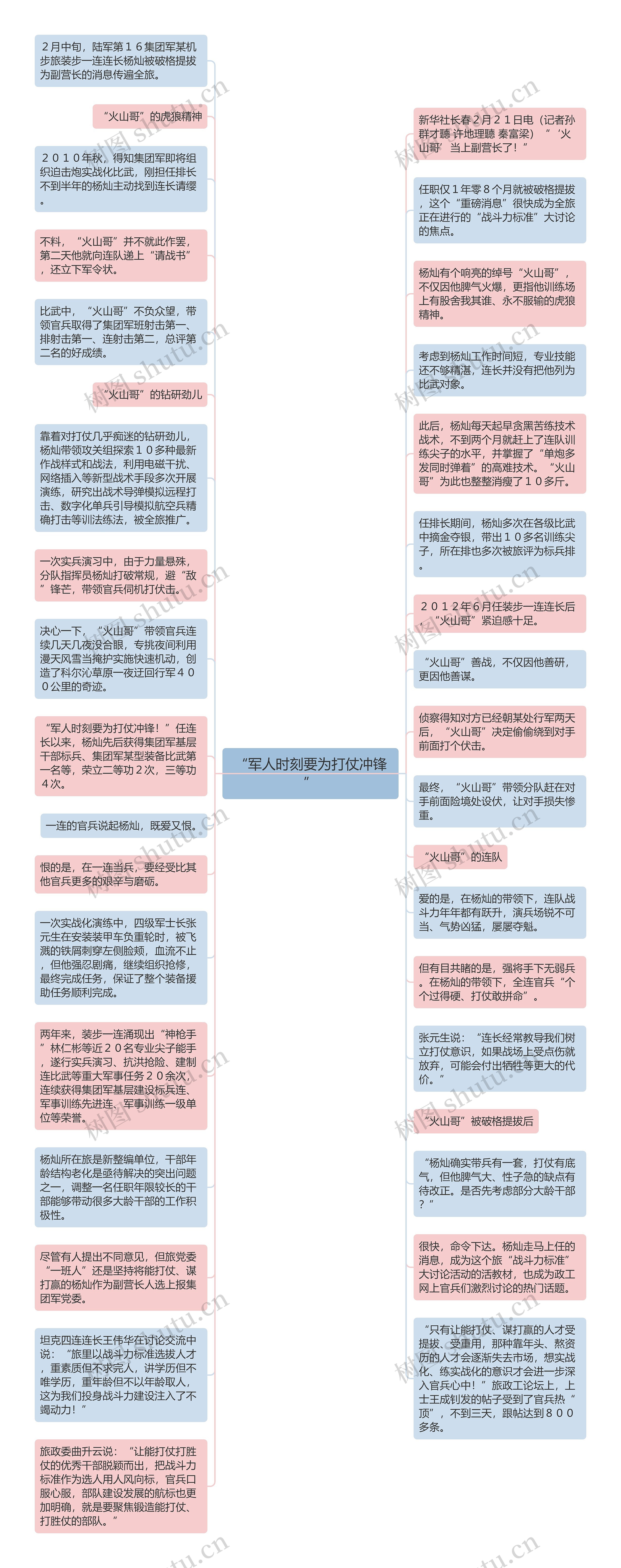 “军人时刻要为打仗冲锋”思维导图