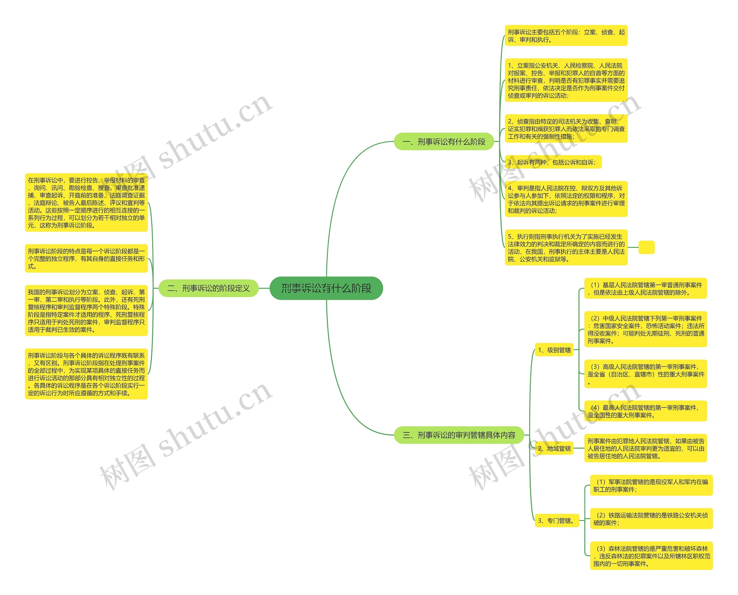 刑事诉讼有什么阶段 刑事诉讼有什么阶段