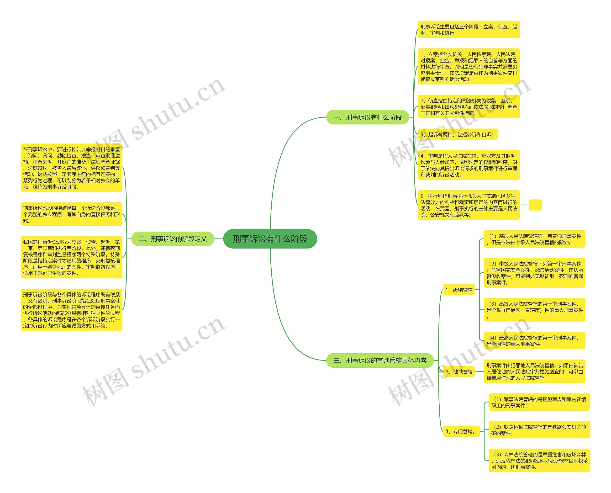刑事诉讼有什么阶段思维导图