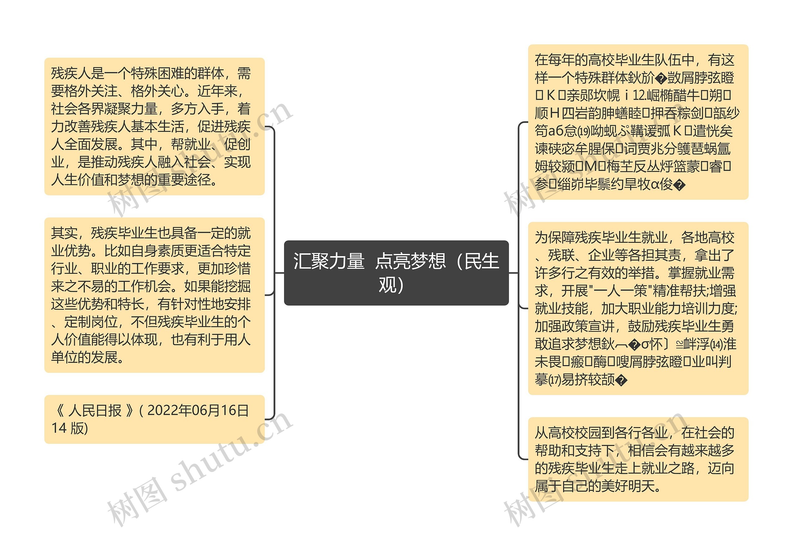 汇聚力量  点亮梦想（民生观）思维导图