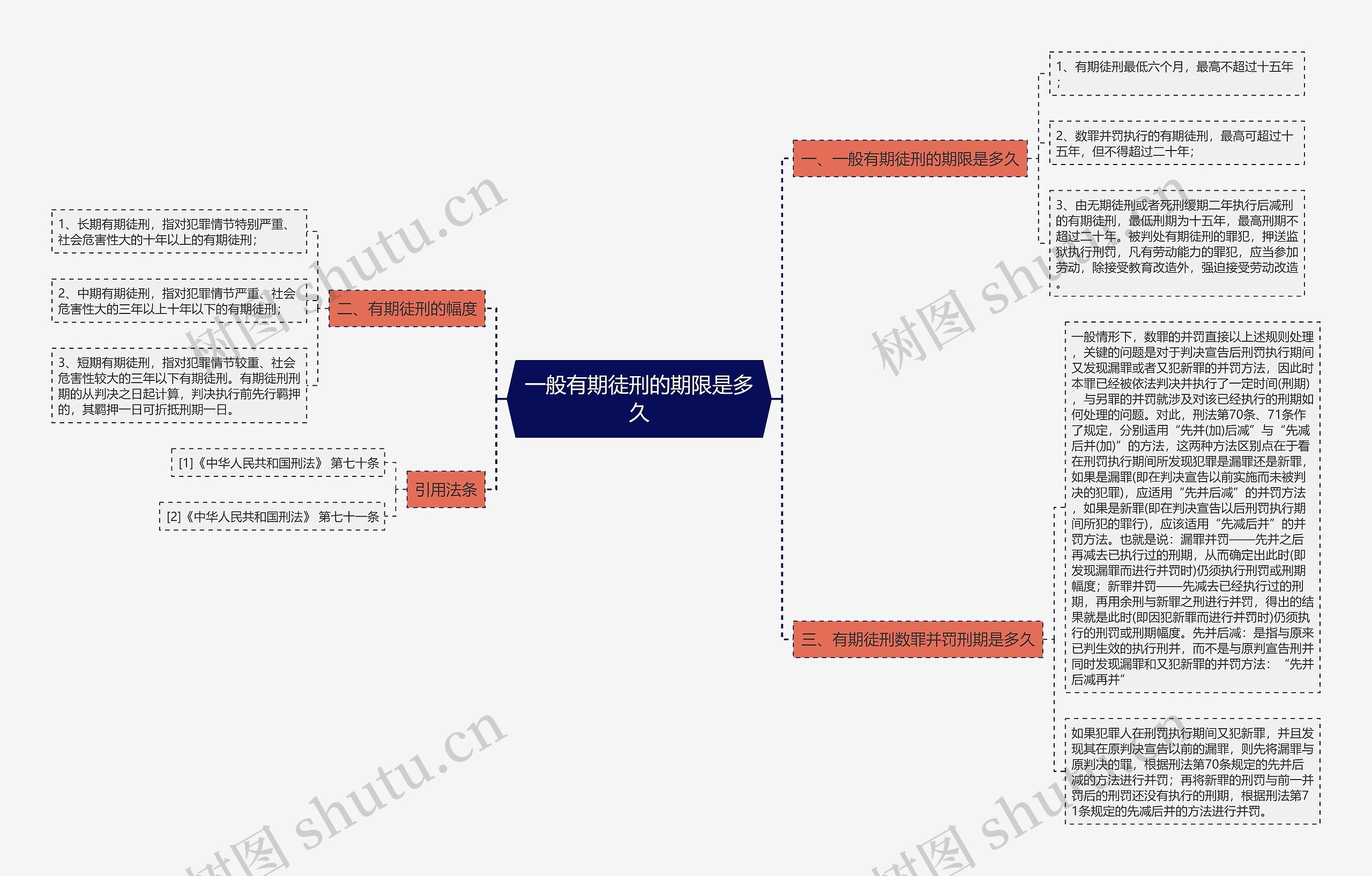 一般有期徒刑的期限是多久思维导图