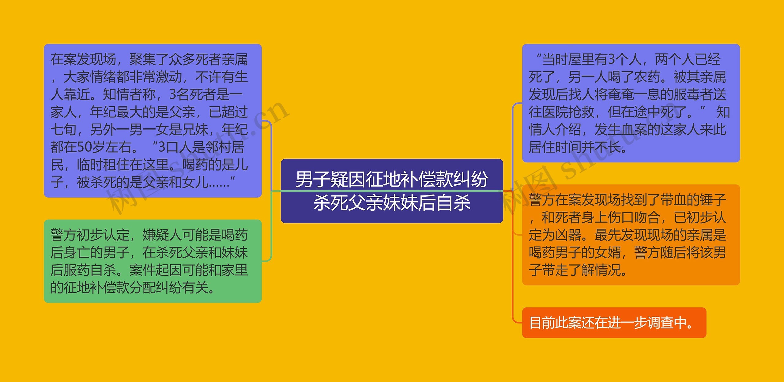 男子疑因征地补偿款纠纷杀死父亲妹妹后自杀思维导图