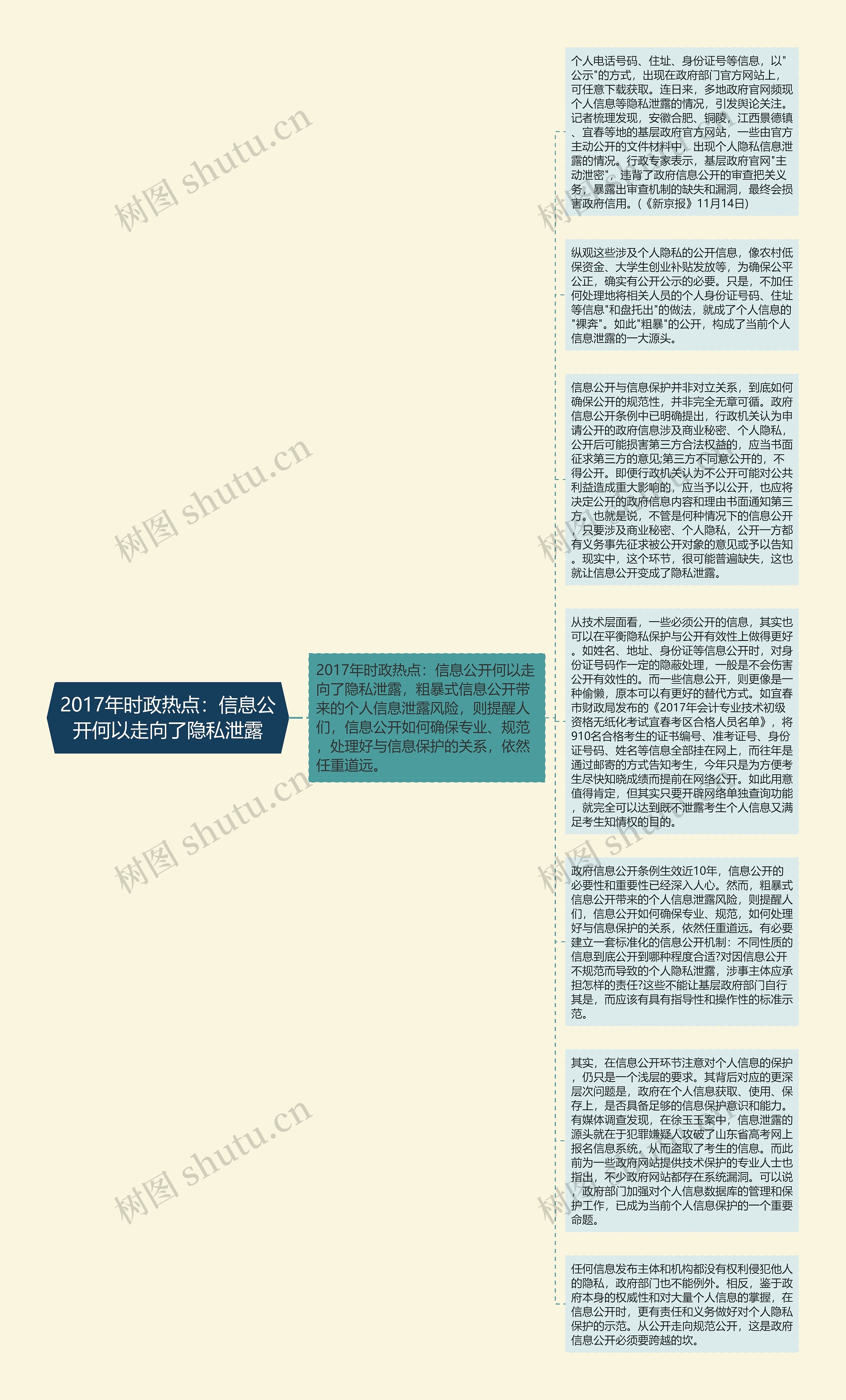 2017年时政热点：信息公开何以走向了隐私泄露思维导图