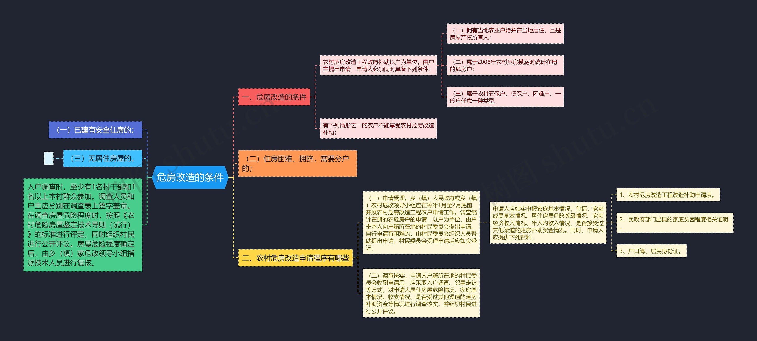 危房改造的条件思维导图