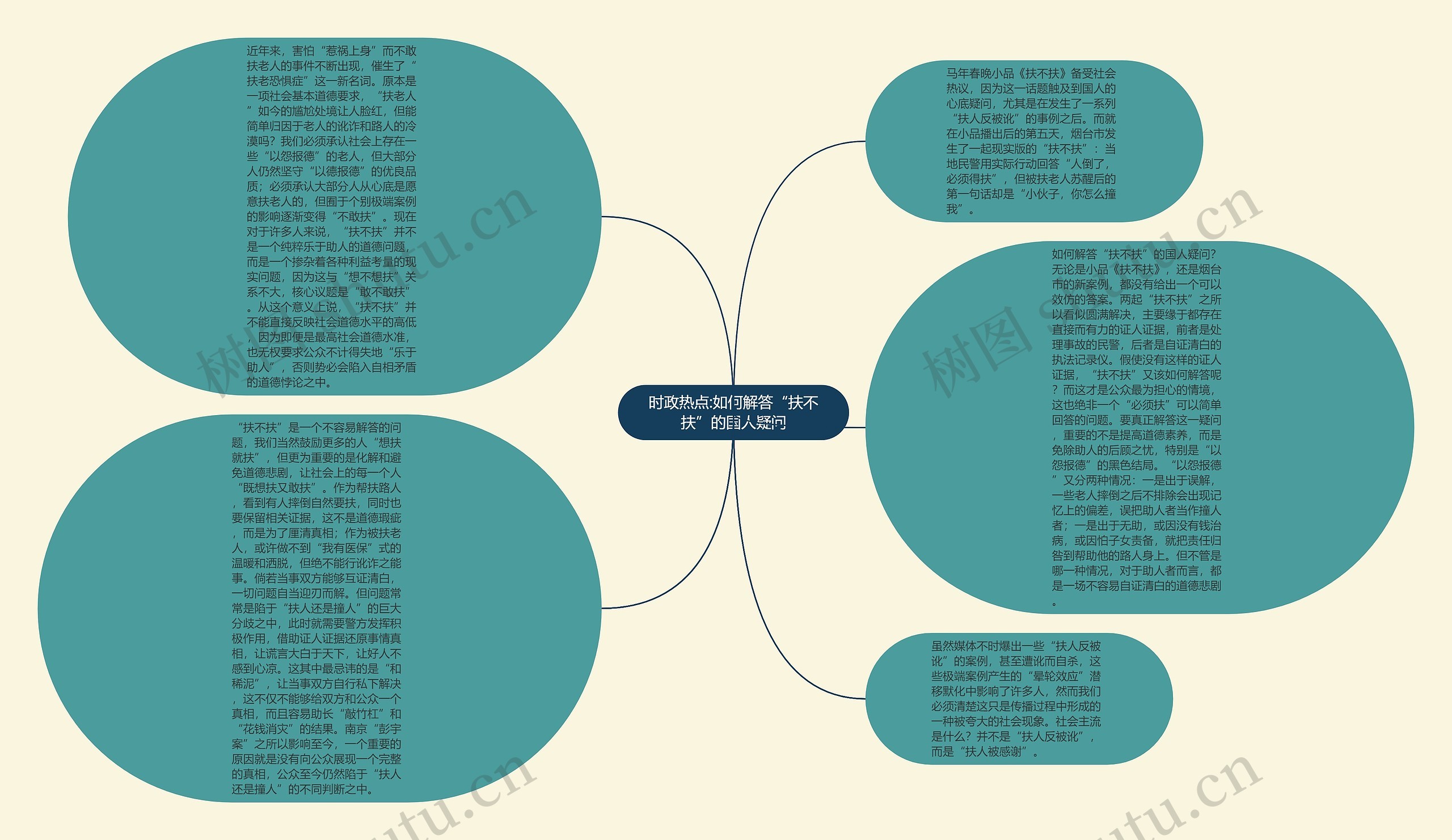 时政热点:如何解答“扶不扶”的国人疑问思维导图