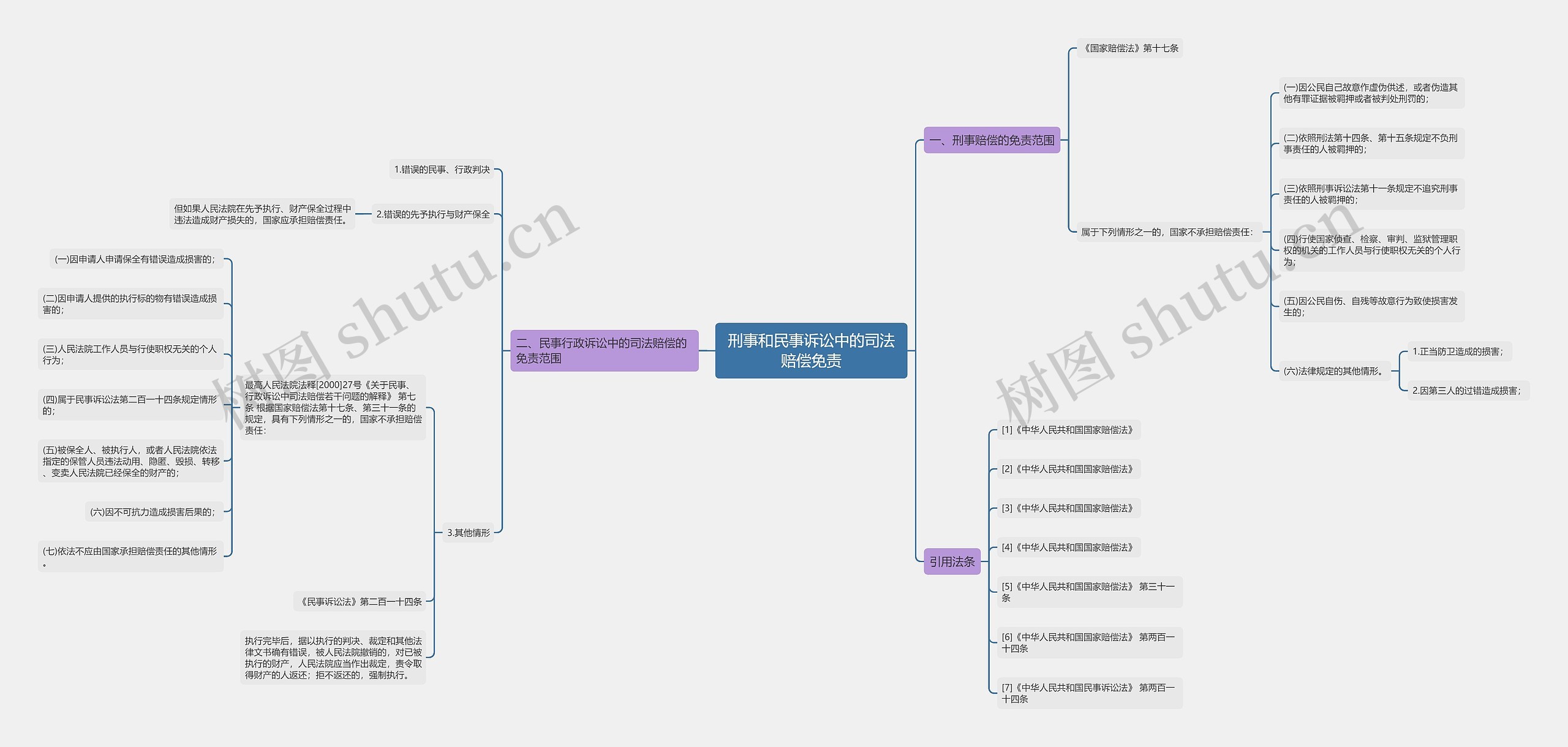 刑事和民事诉讼中的司法赔偿免责思维导图