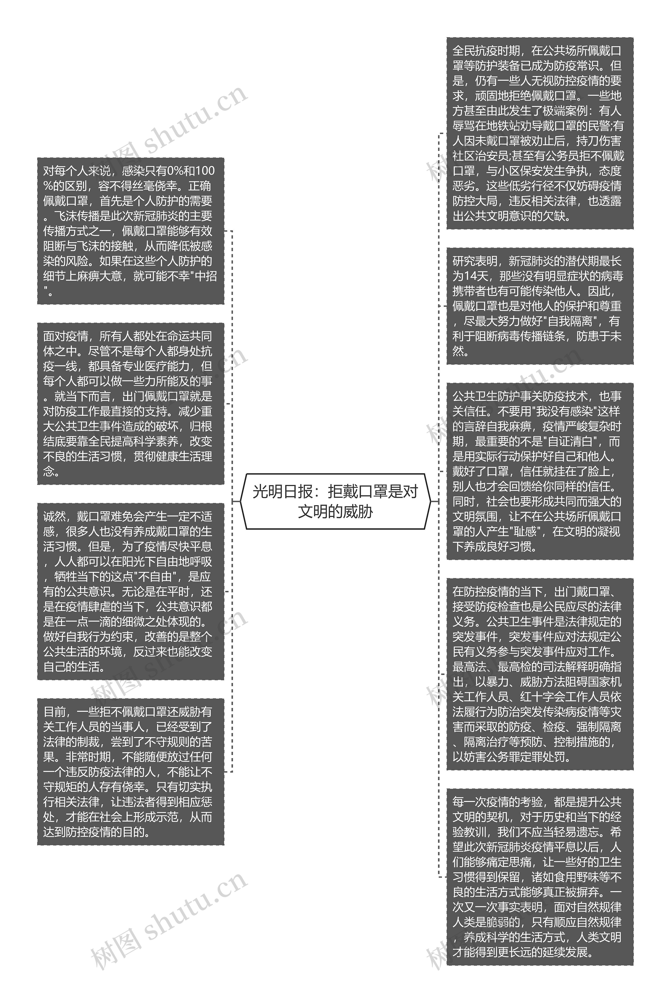 光明日报：拒戴口罩是对文明的威胁思维导图