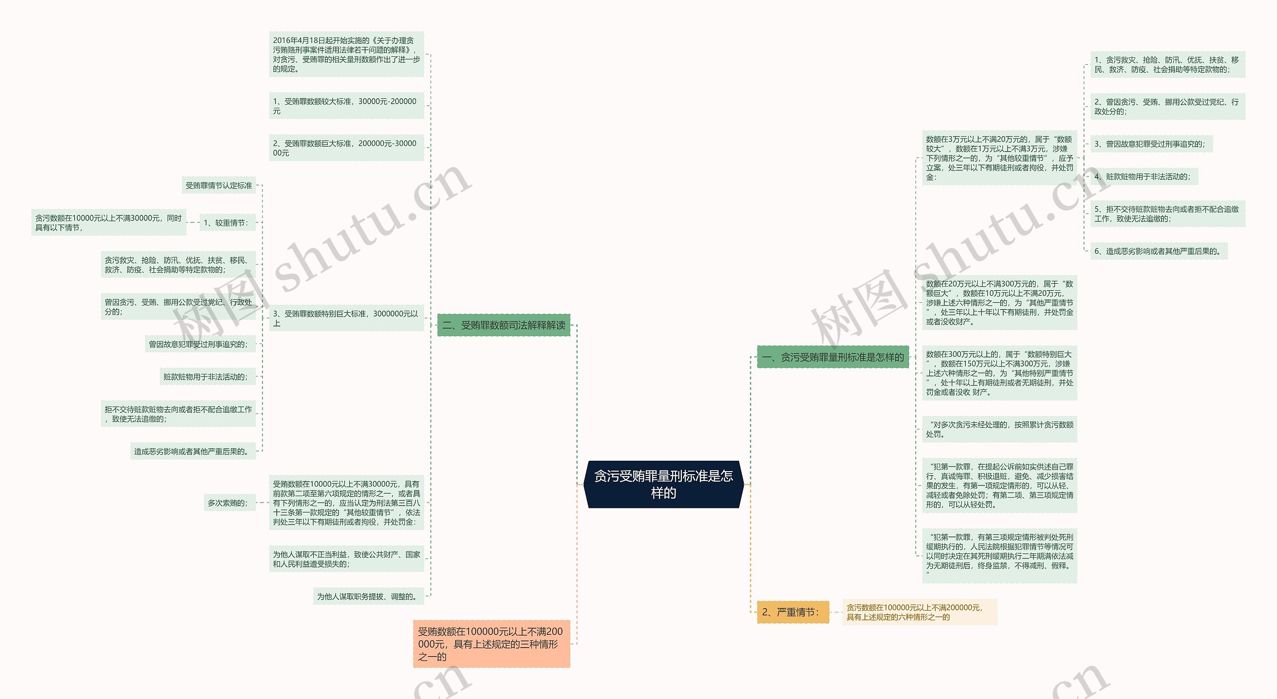 贪污受贿罪量刑标准是怎样的思维导图