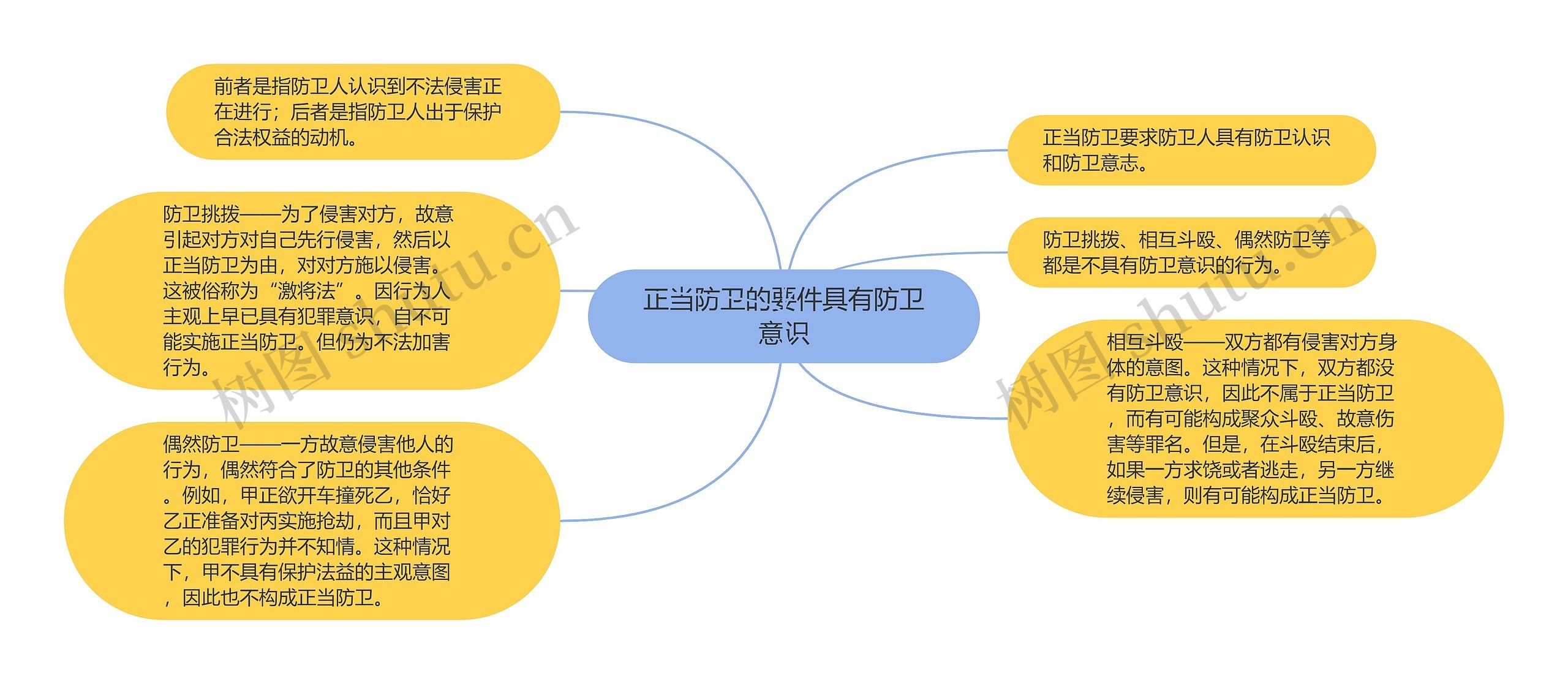 正当防卫的要件具有防卫意识