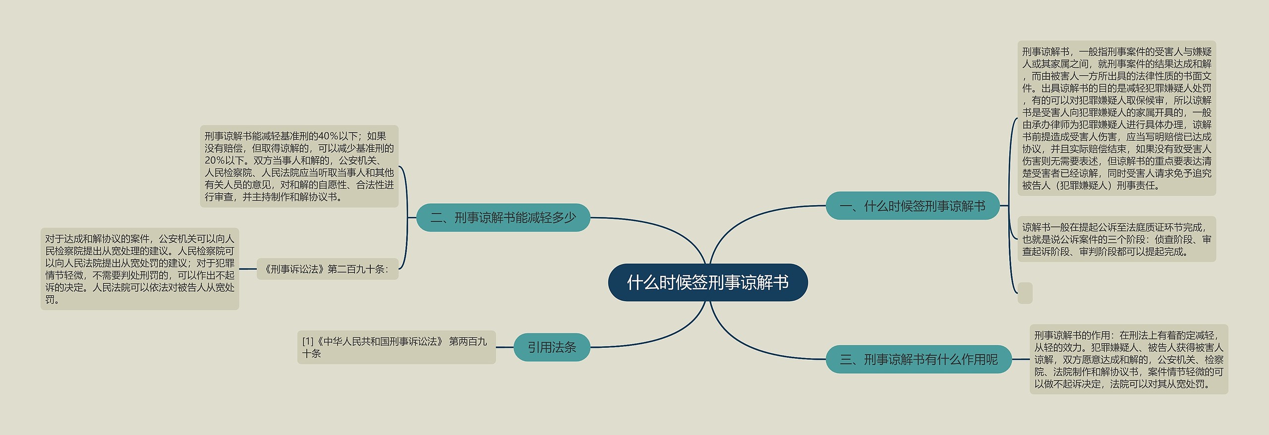 什么时候签刑事谅解书