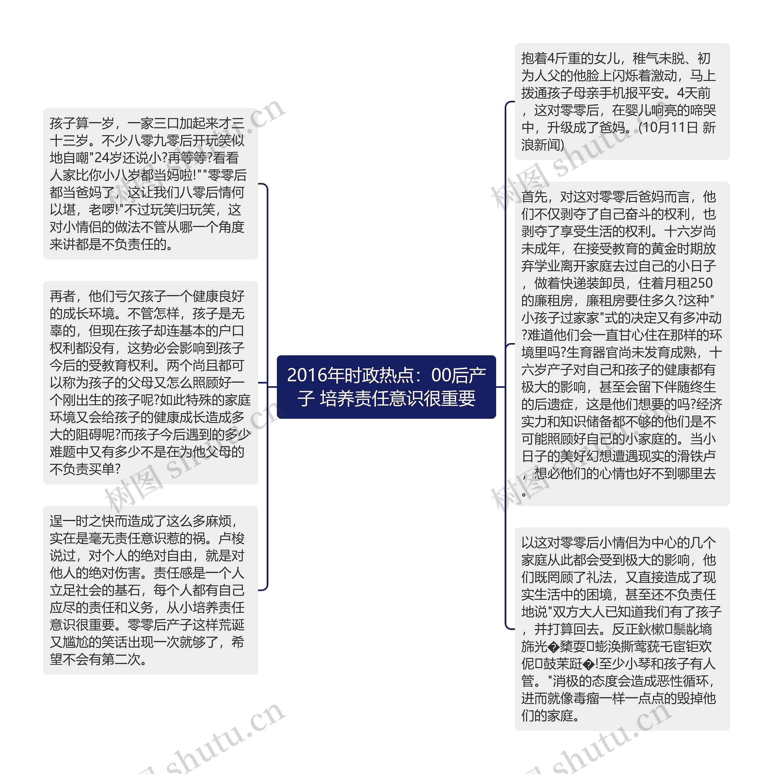 2016年时政热点：00后产子 培养责任意识很重要思维导图