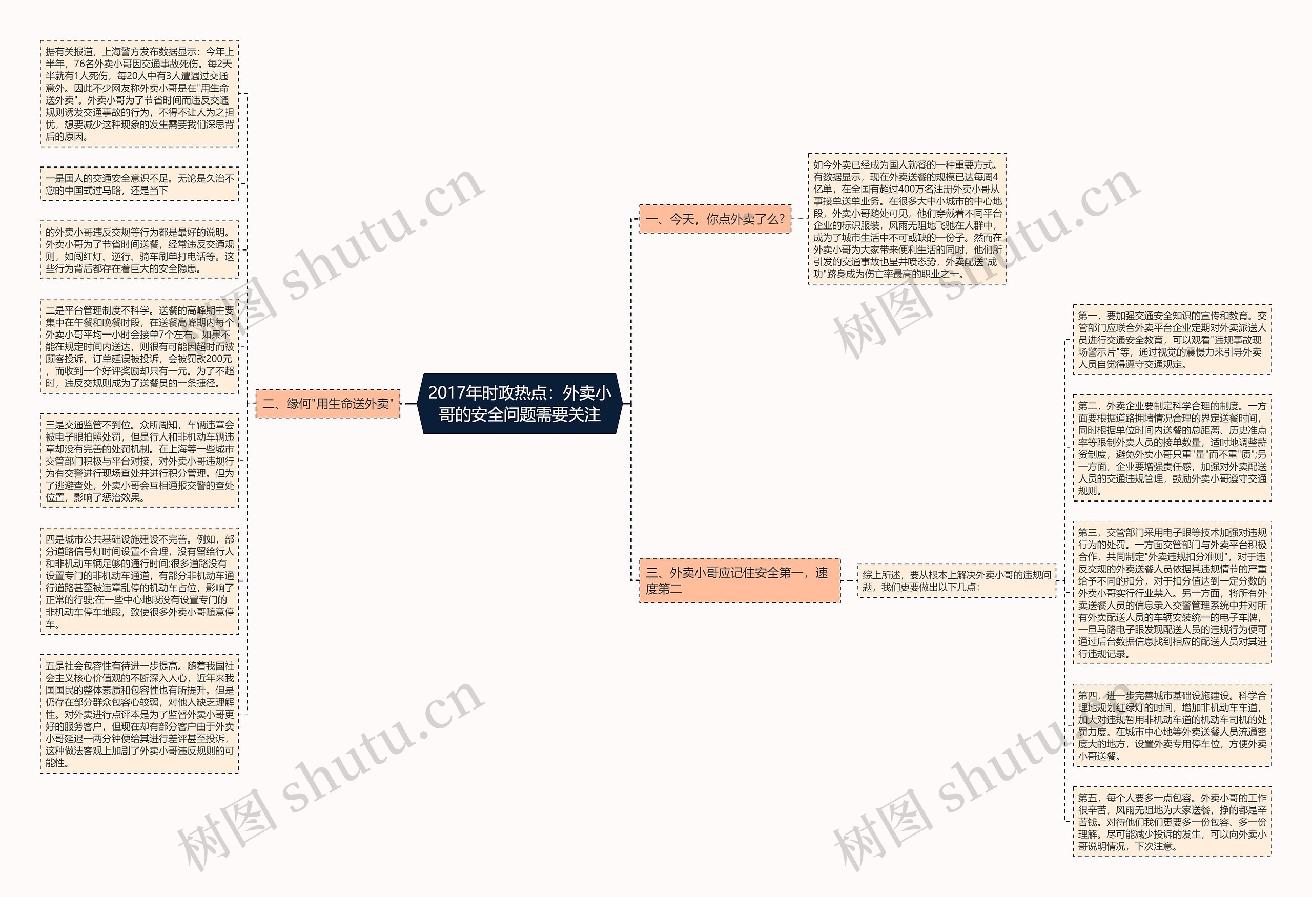 2017年时政热点：外卖小哥的安全问题需要关注思维导图