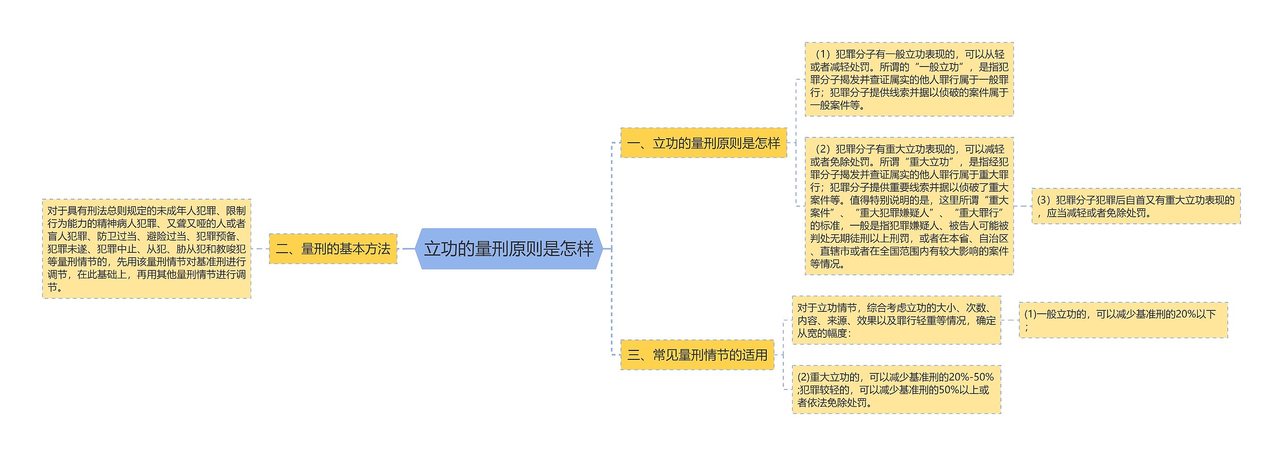 立功的量刑原则是怎样