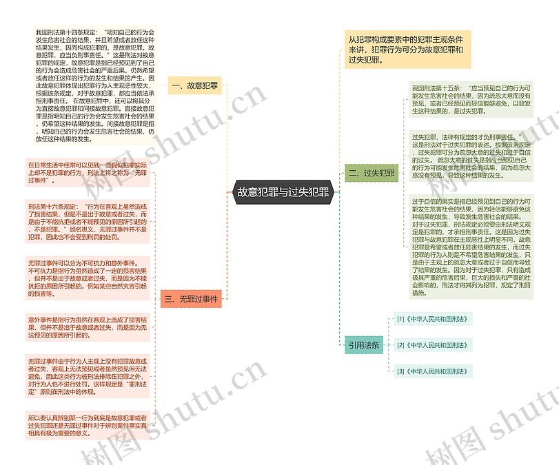 故意犯罪与过失犯罪思维导图_编号p8888894-TreeMind树图