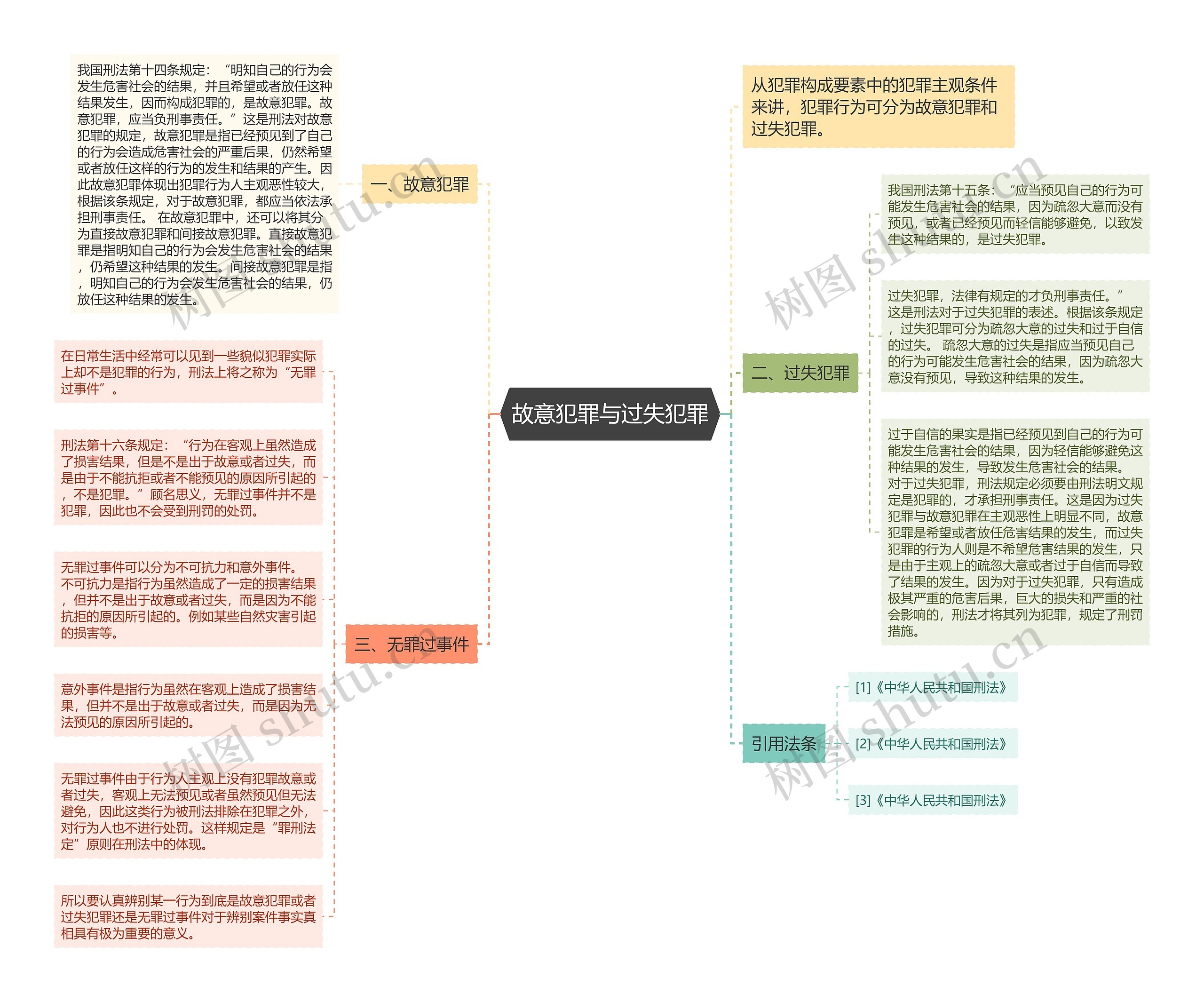 故意犯罪与过失犯罪思维导图