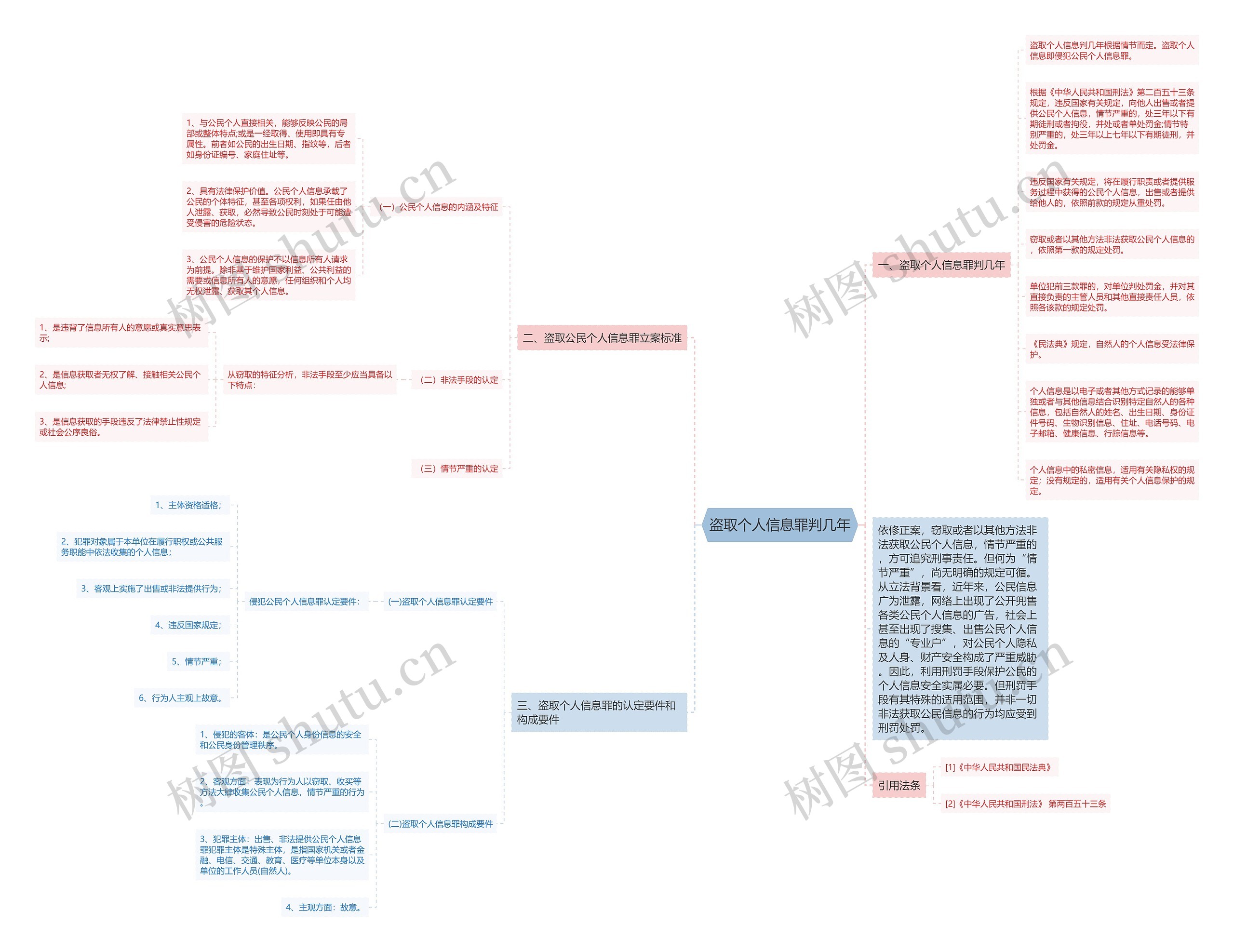 盗取个人信息罪判几年思维导图