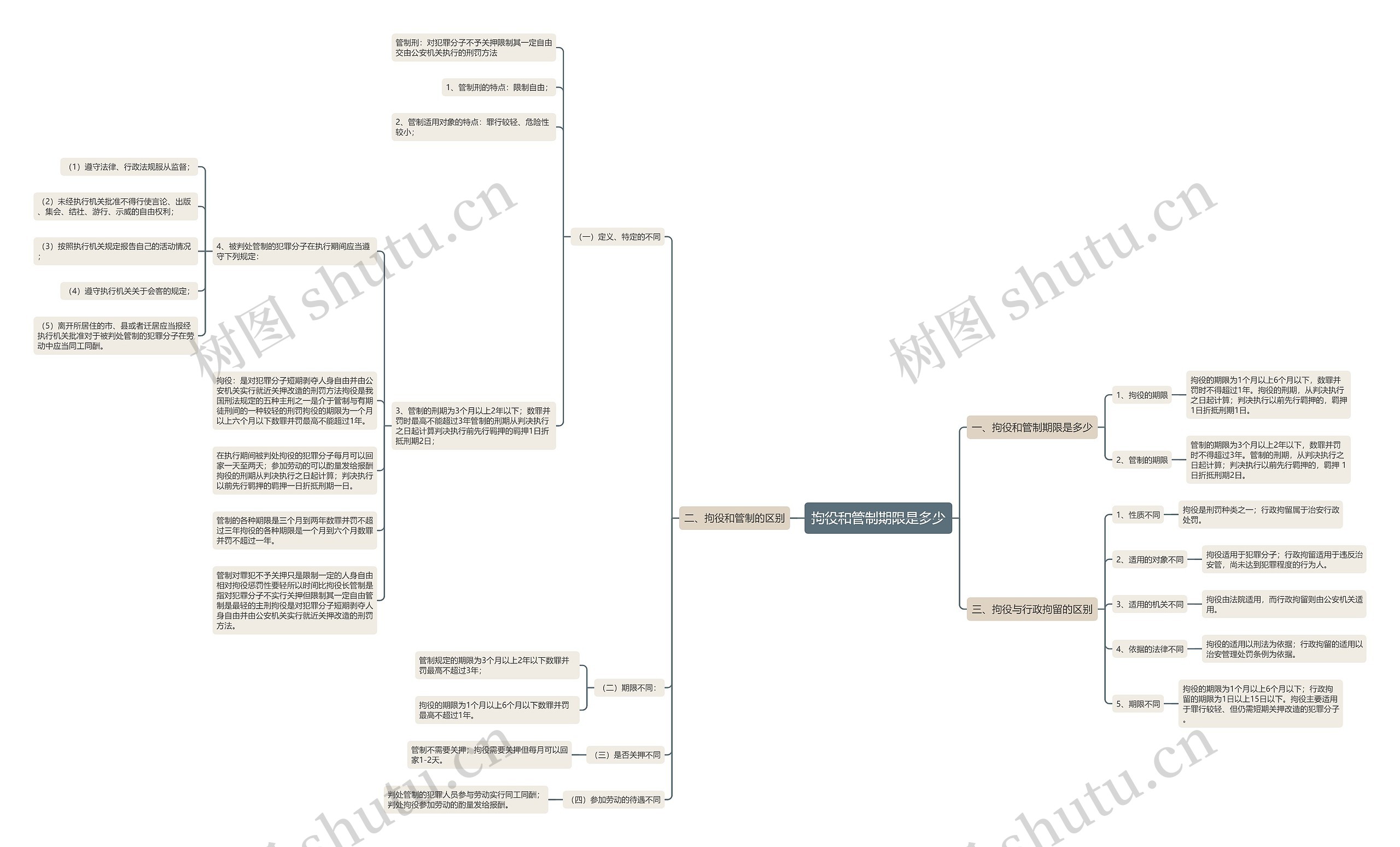 拘役和管制期限是多少思维导图