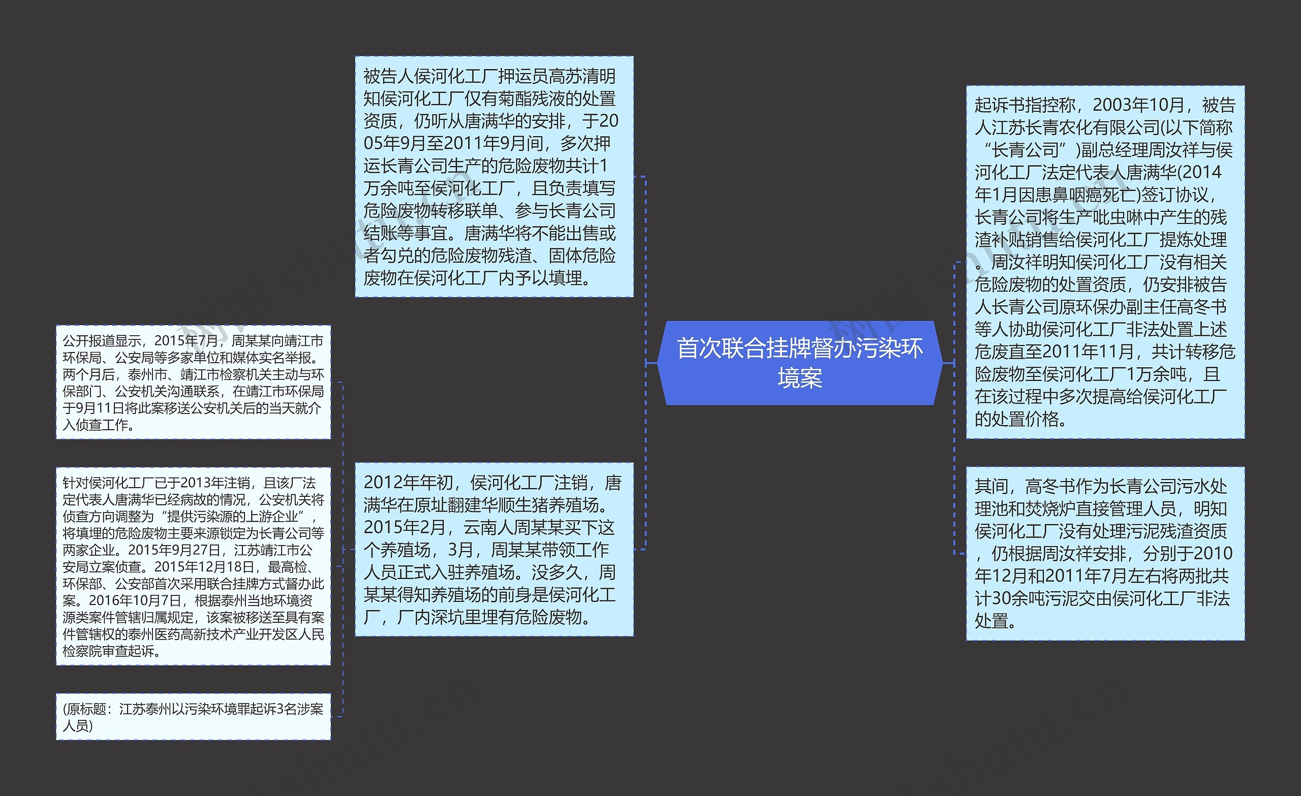 首次联合挂牌督办污染环境案思维导图