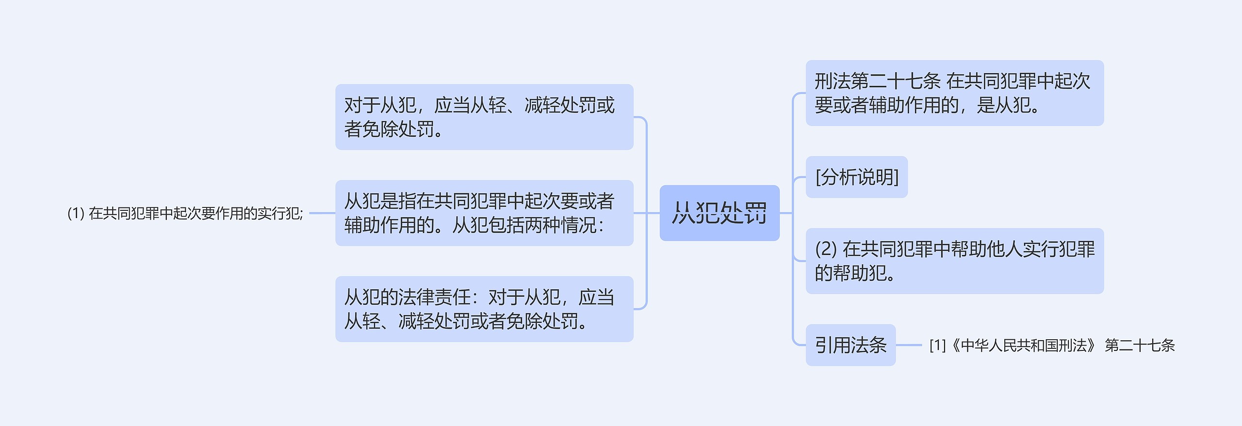 从犯处罚思维导图