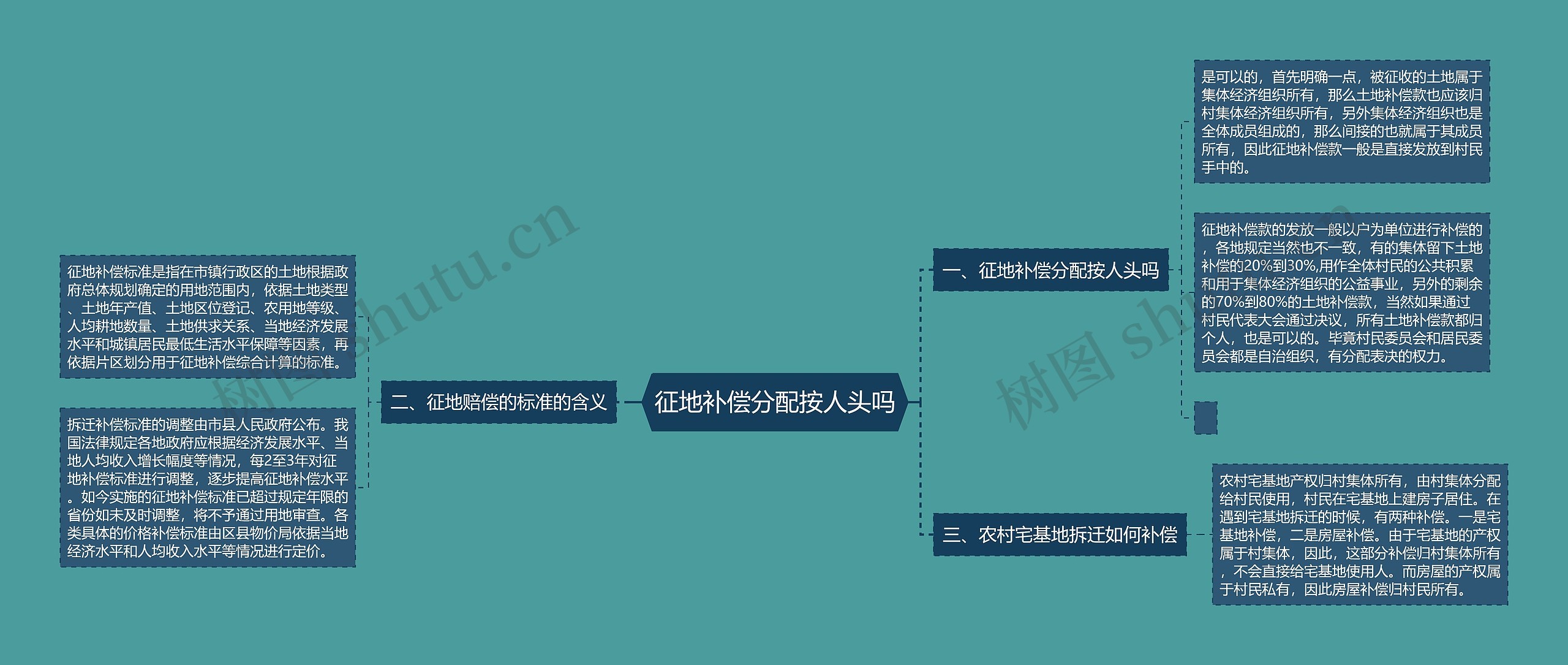 征地补偿分配按人头吗