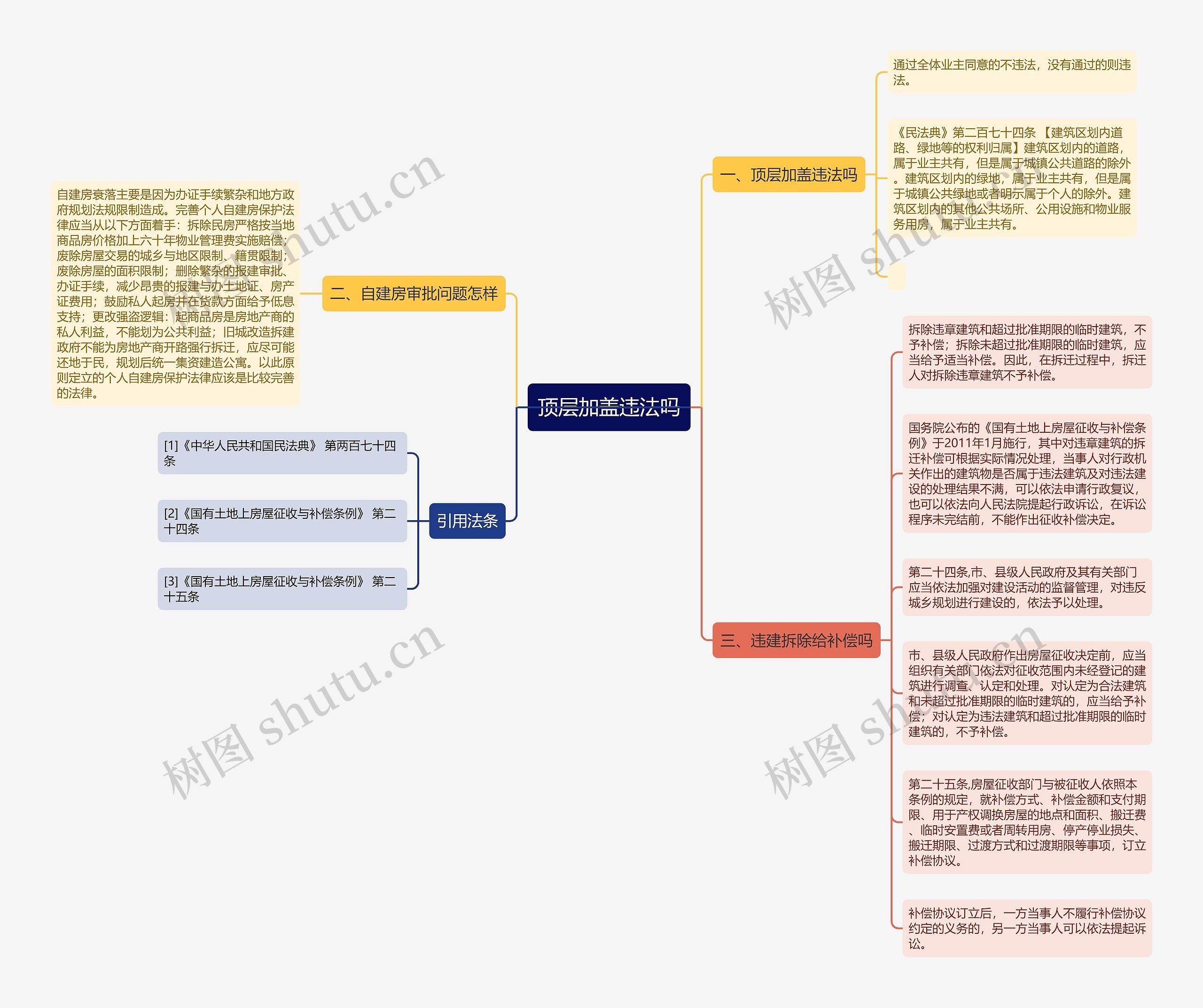 顶层加盖违法吗思维导图