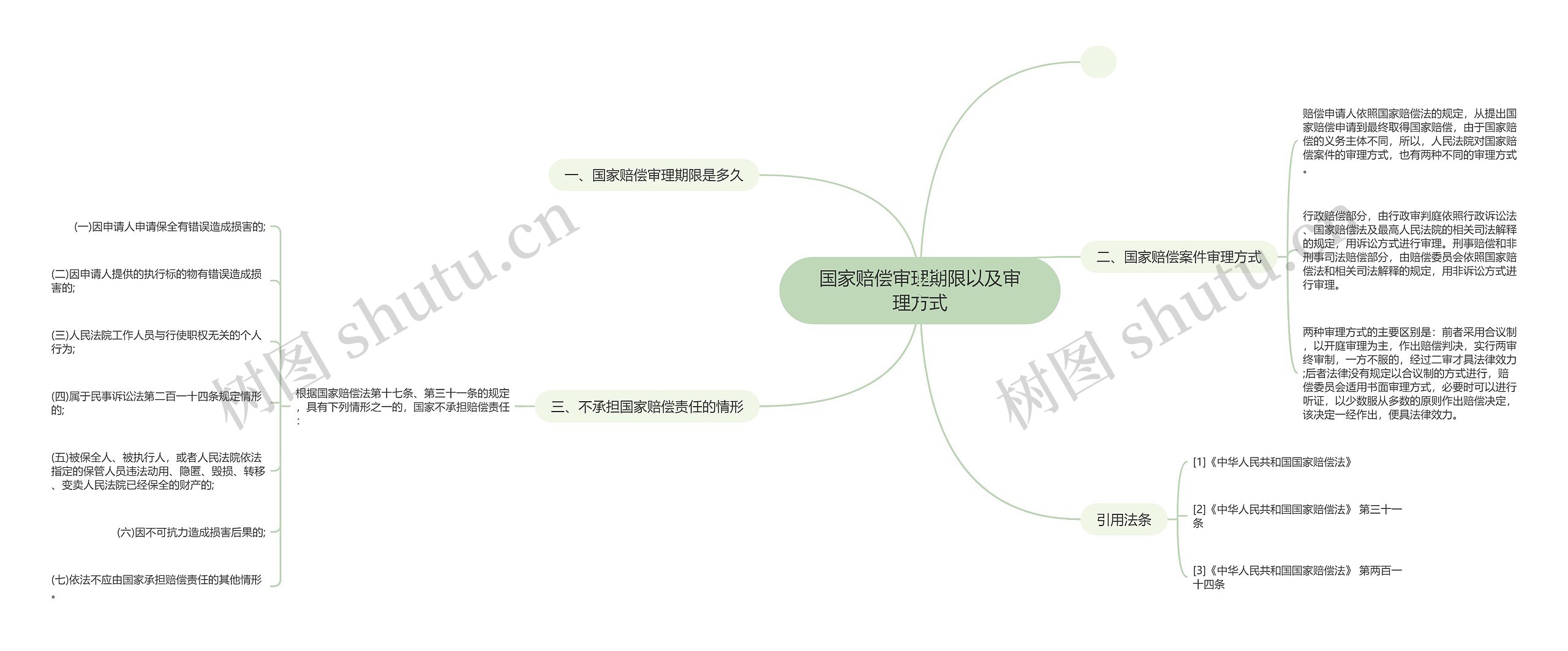 国家赔偿审理期限以及审理方式思维导图