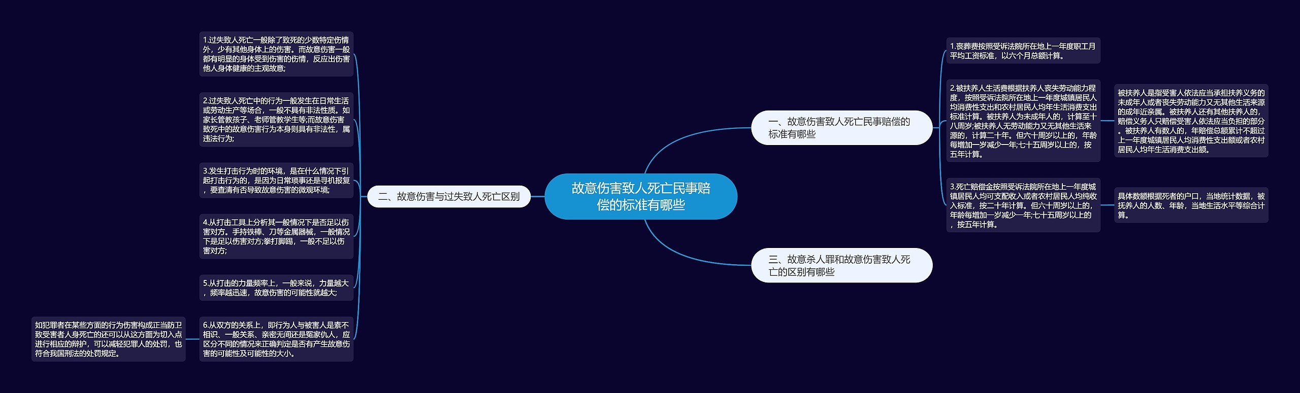 故意伤害致人死亡民事赔偿的标准有哪些思维导图