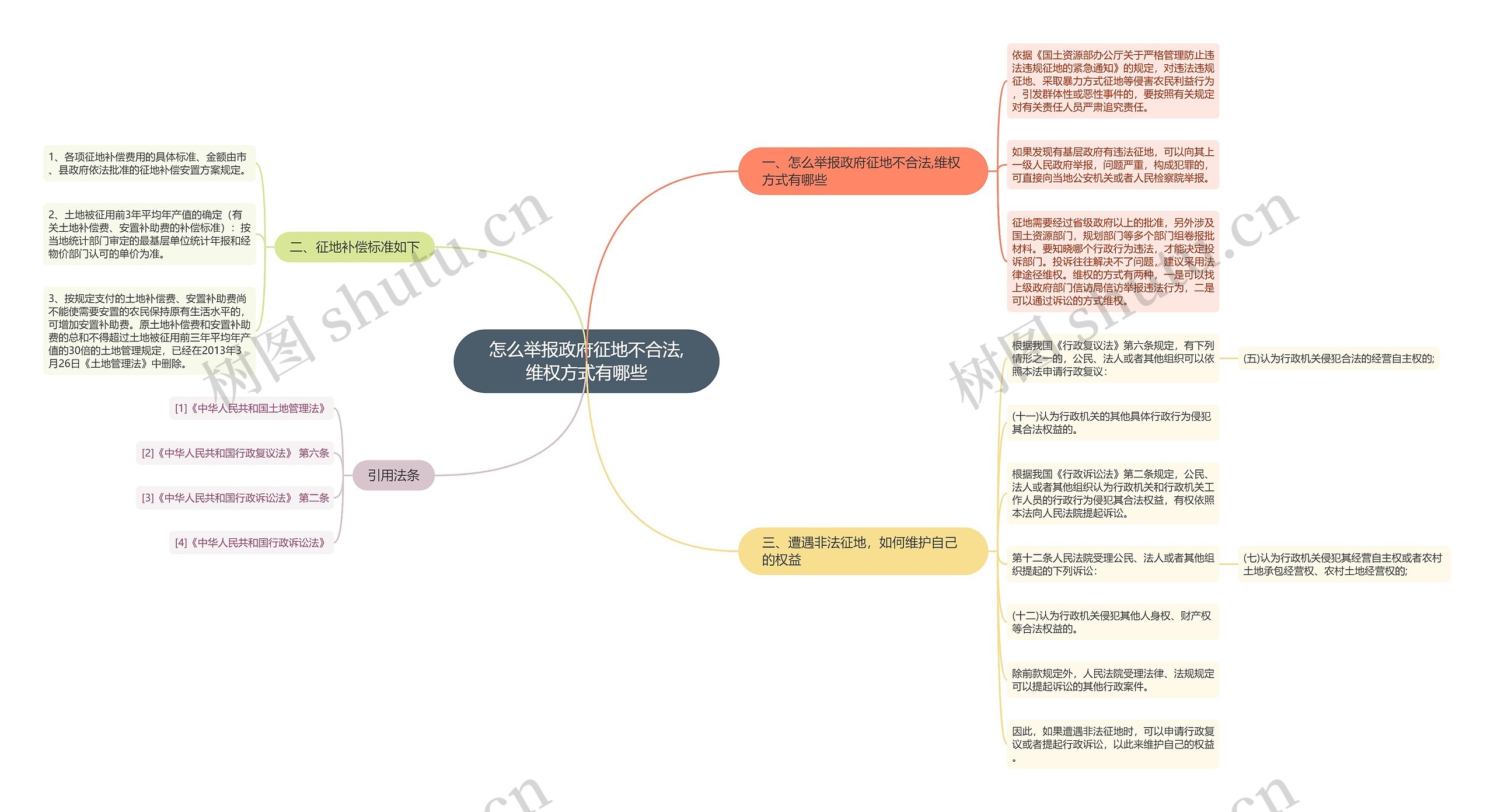 怎么举报政府征地不合法,维权方式有哪些思维导图