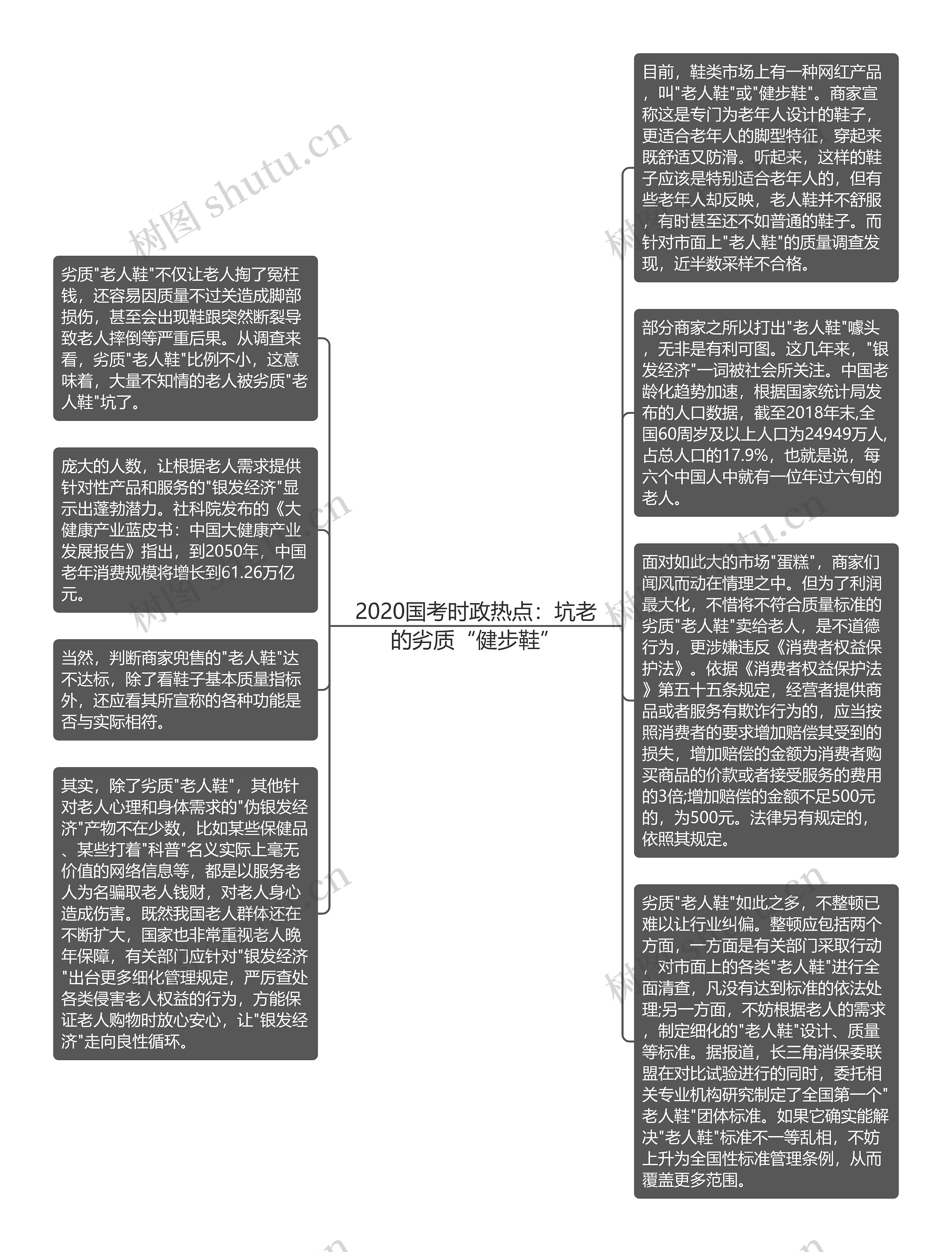 2020国考时政热点：坑老的劣质“健步鞋”思维导图