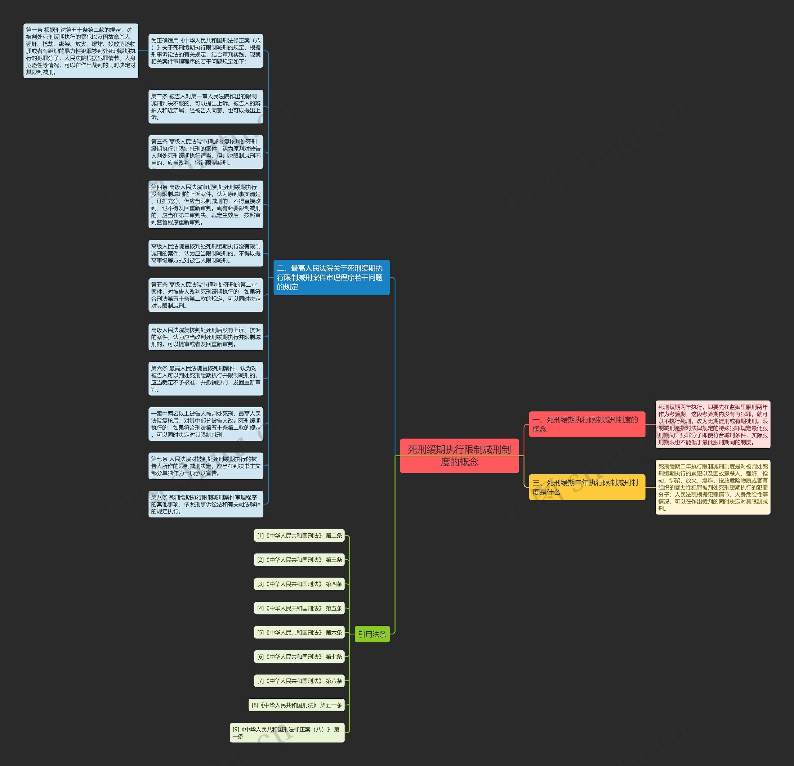 死刑缓期执行限制减刑制度的概念思维导图