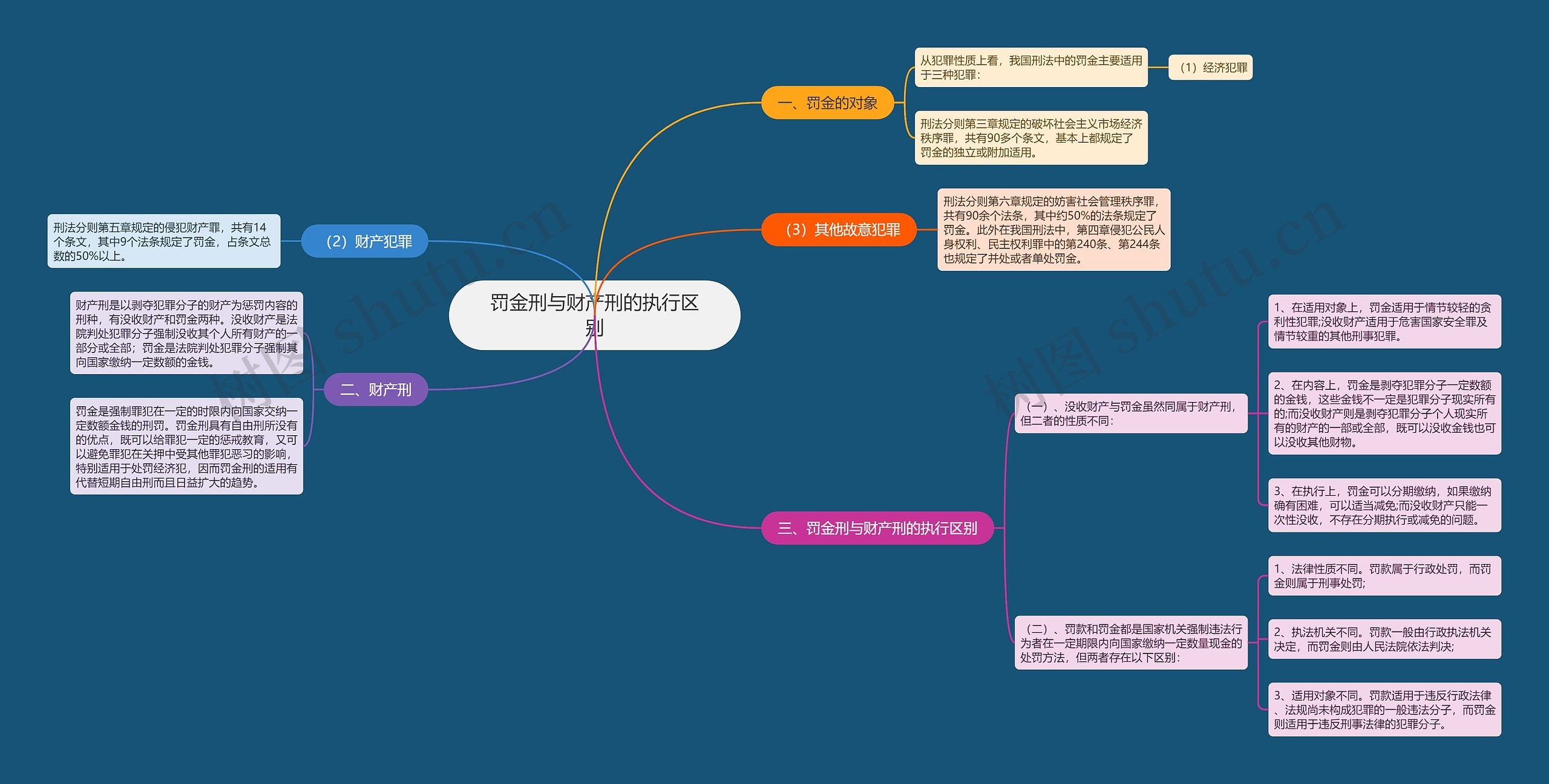 罚金刑与财产刑的执行区别思维导图