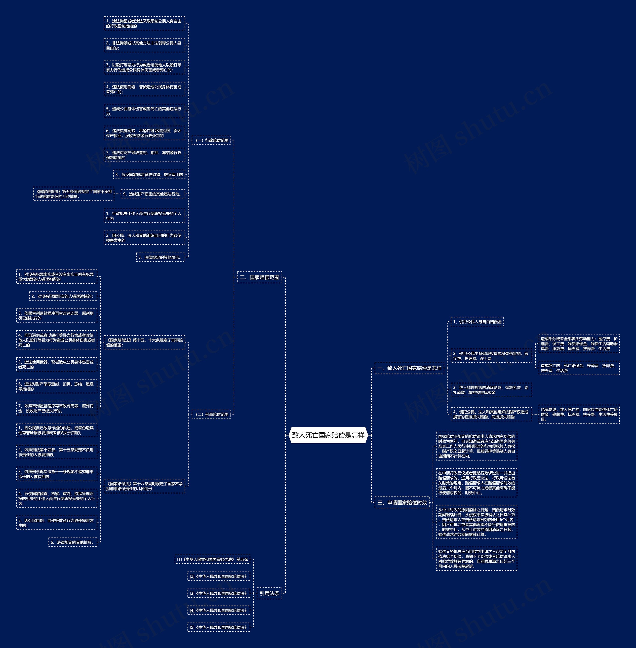 致人死亡国家赔偿是怎样思维导图