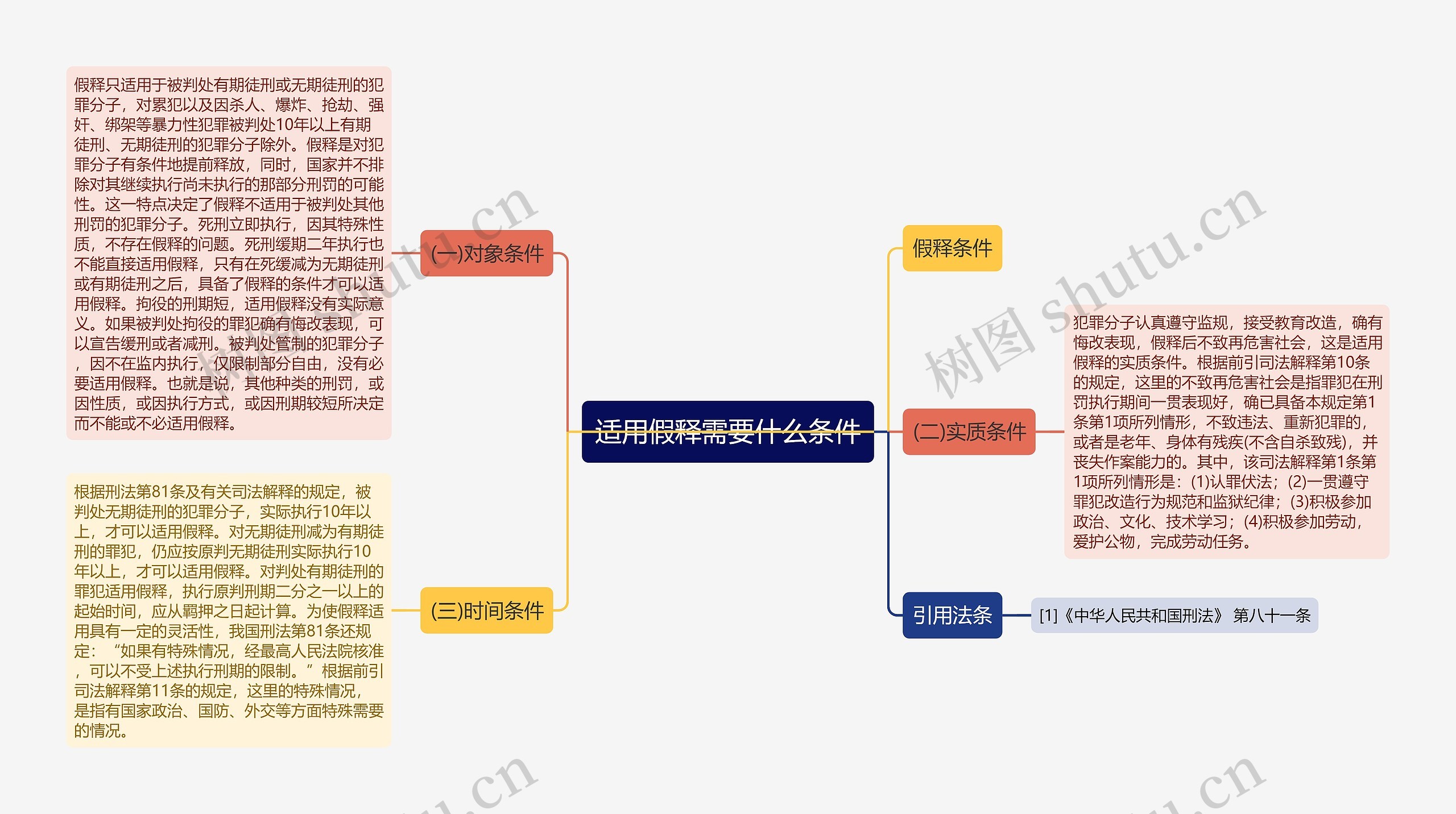 适用假释需要什么条件