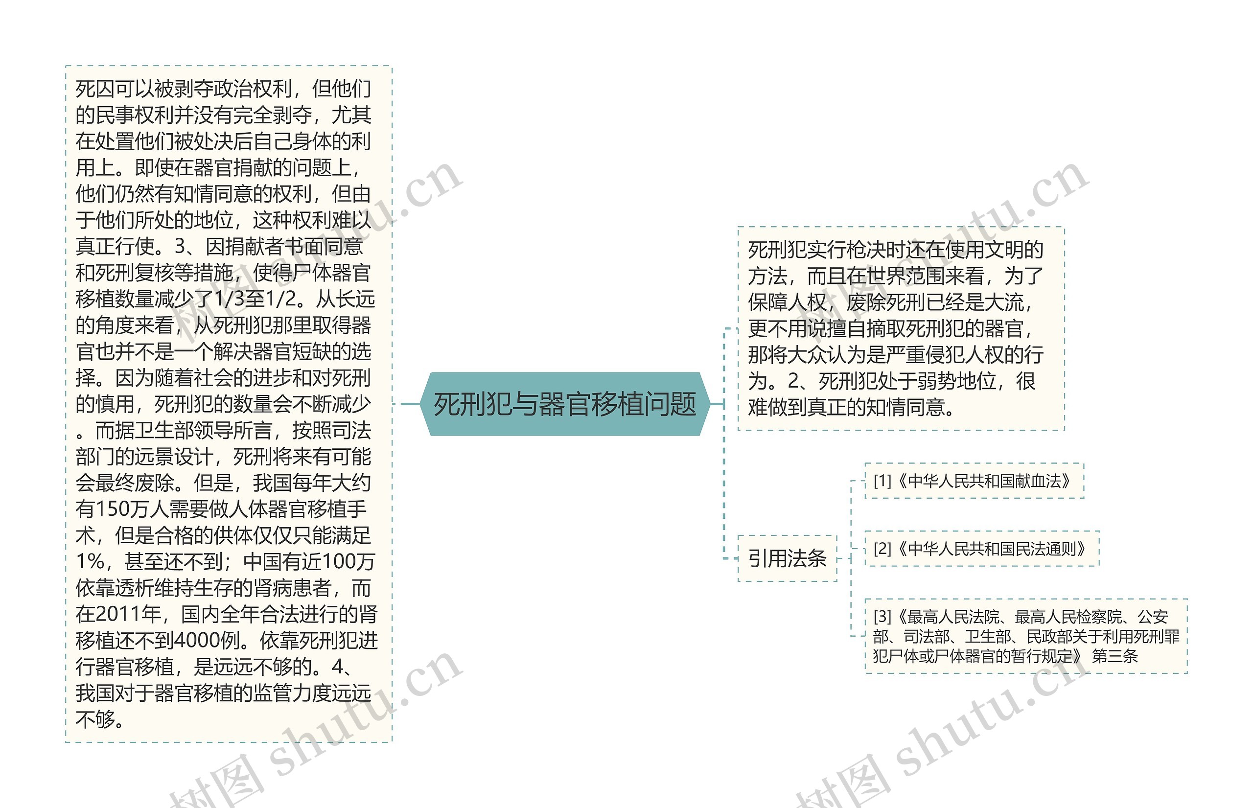 死刑犯与器官移植问题