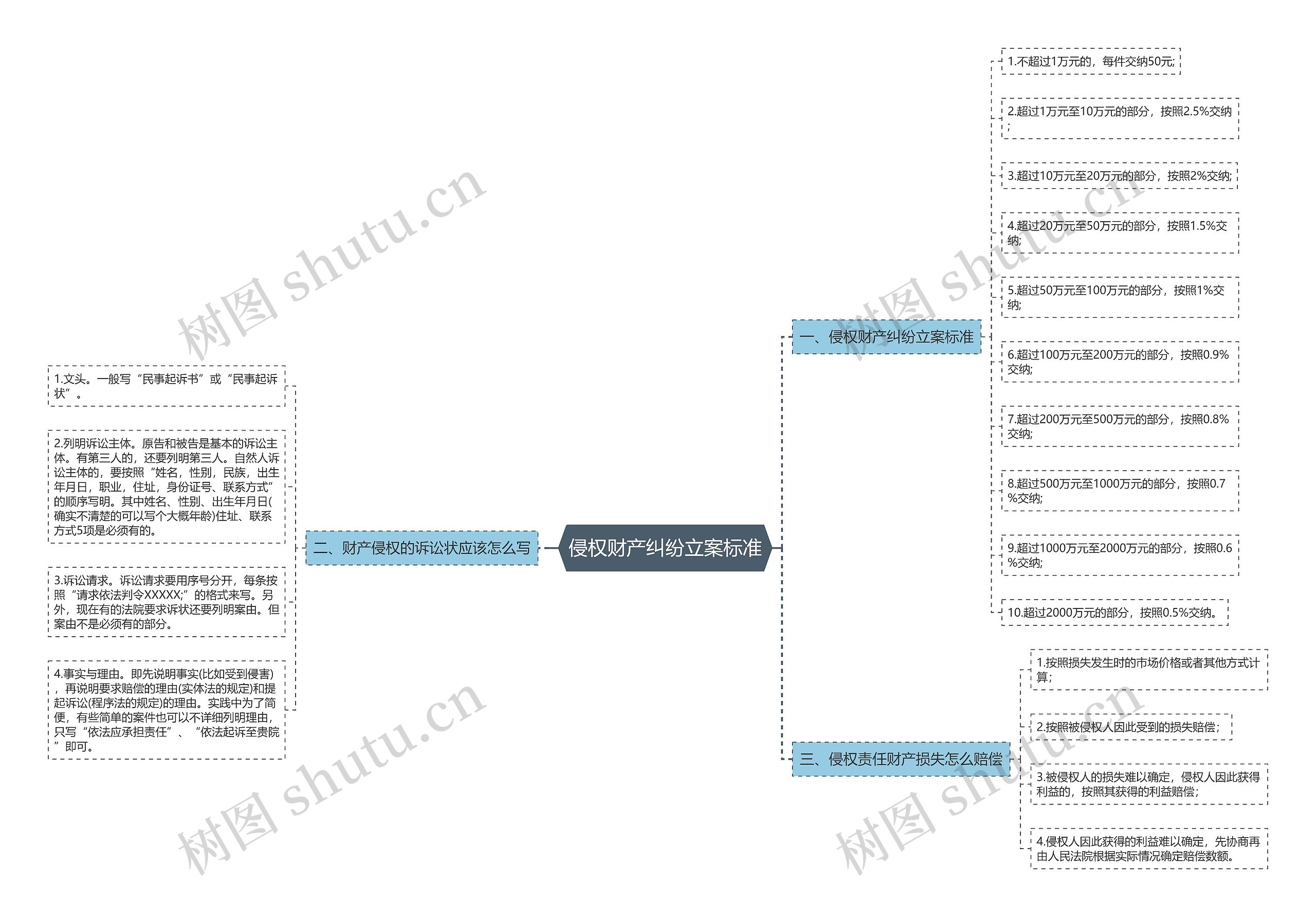 侵权财产纠纷立案标准思维导图